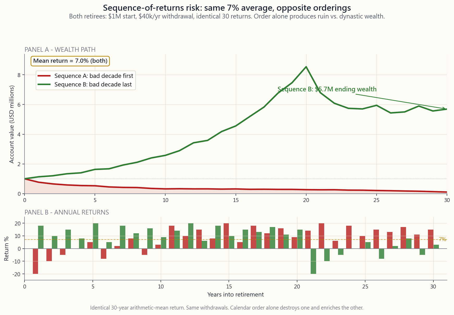 Sequence-of-returns risk: two paths with identical 7% arithmetic-mean annual returns but reversed orderings. Sequence A (red) front-loads the bad decade and runs out of money around year 24; sequence B (green) back-loads it and finishes with multi-million-dollar wealth. Same withdrawals, same returns, calendar matters.