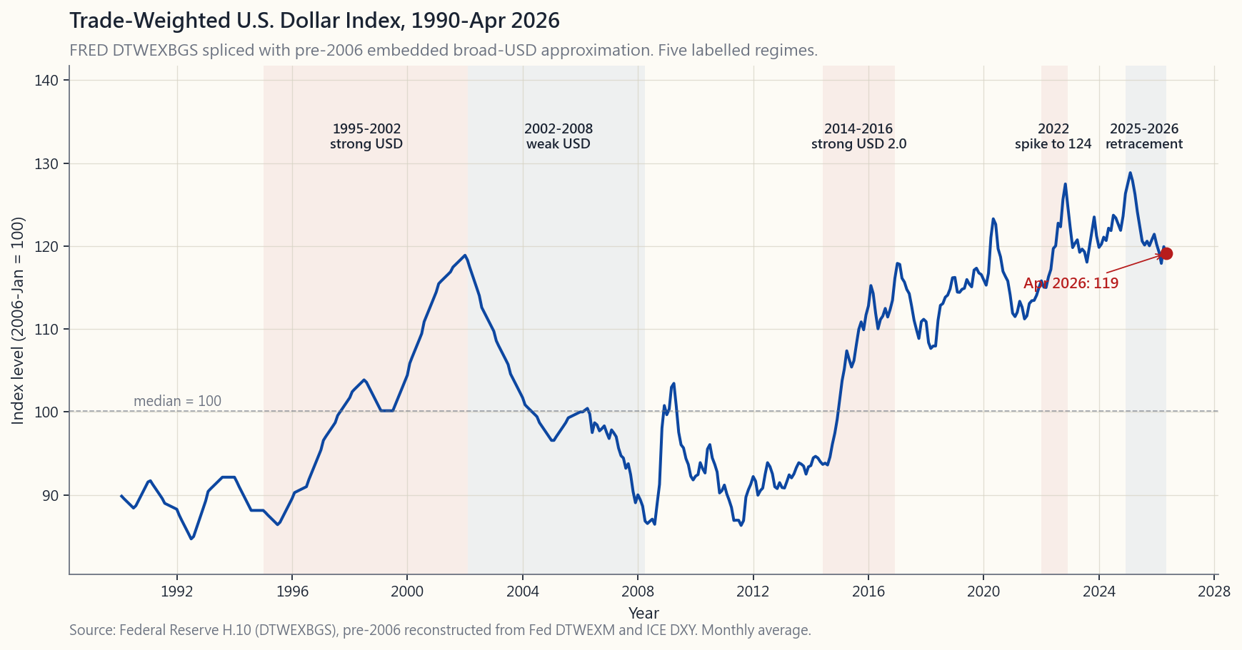 Trade-Weighted U.S. Dollar Index (FRED DTWEXBGS, broad goods+services, monthly average) from 1990 through April 2026 with shaded regimes. Five labelled episodes: 1995-2002 strong-dollar, 2002-2008 weak-dollar, 2014-2016 strong-dollar 2.0, 2022 strong-dollar 3.0, 2024-2026 retracement.