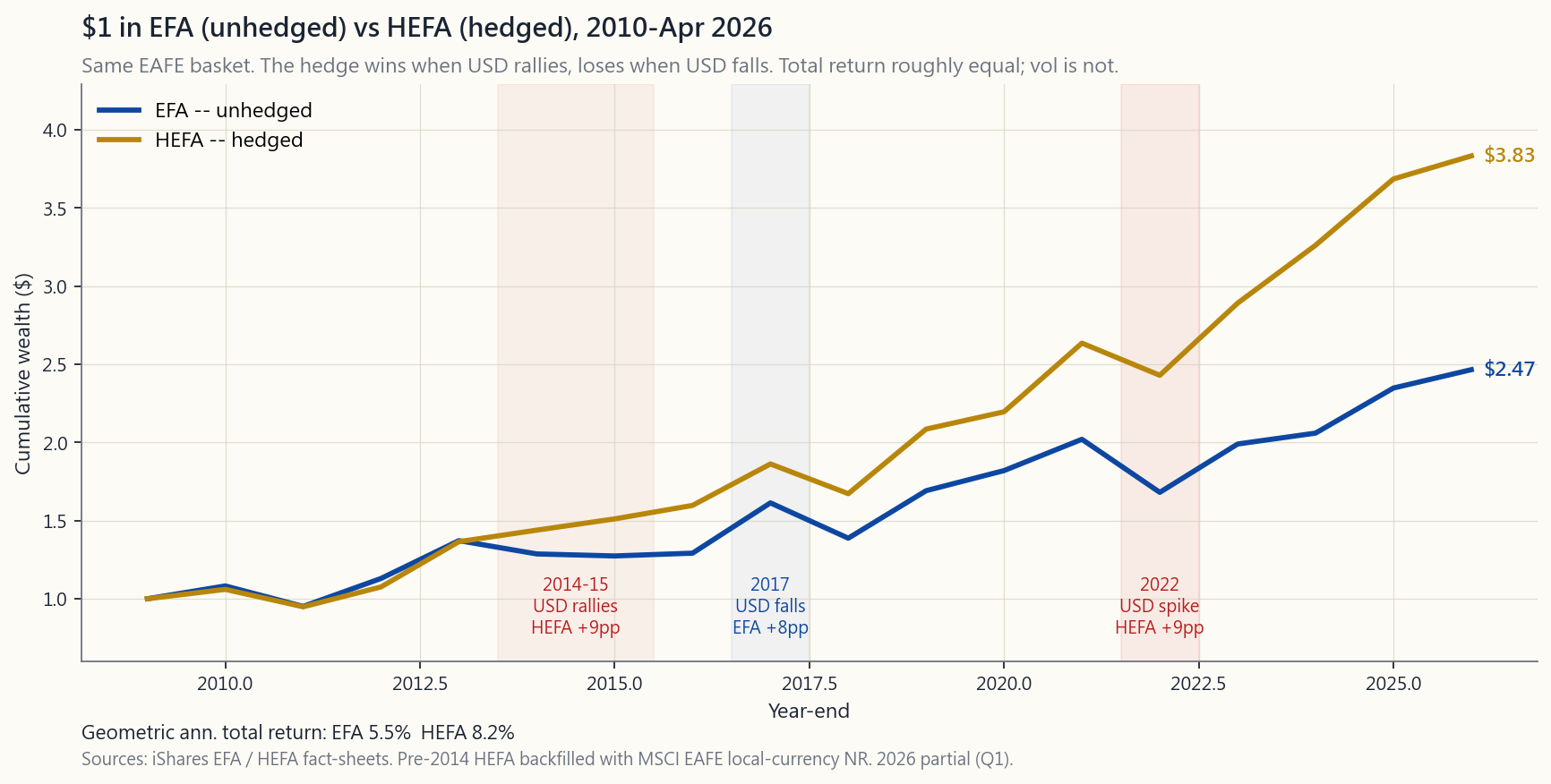 Wealth path of $1 invested 2010 through April 2026 in EFA (unhedged EAFE) versus HEFA (hedged EAFE). HEFA backfilled with EAFE-local returns pre-inception (2014). The two paths diverge in 2014-2015 (hedged wins as USD rallies), reconverge 2017 (unhedged wins as EUR strengthens), separate again 2022 (hedged wins as USD spikes), and finish near each other.