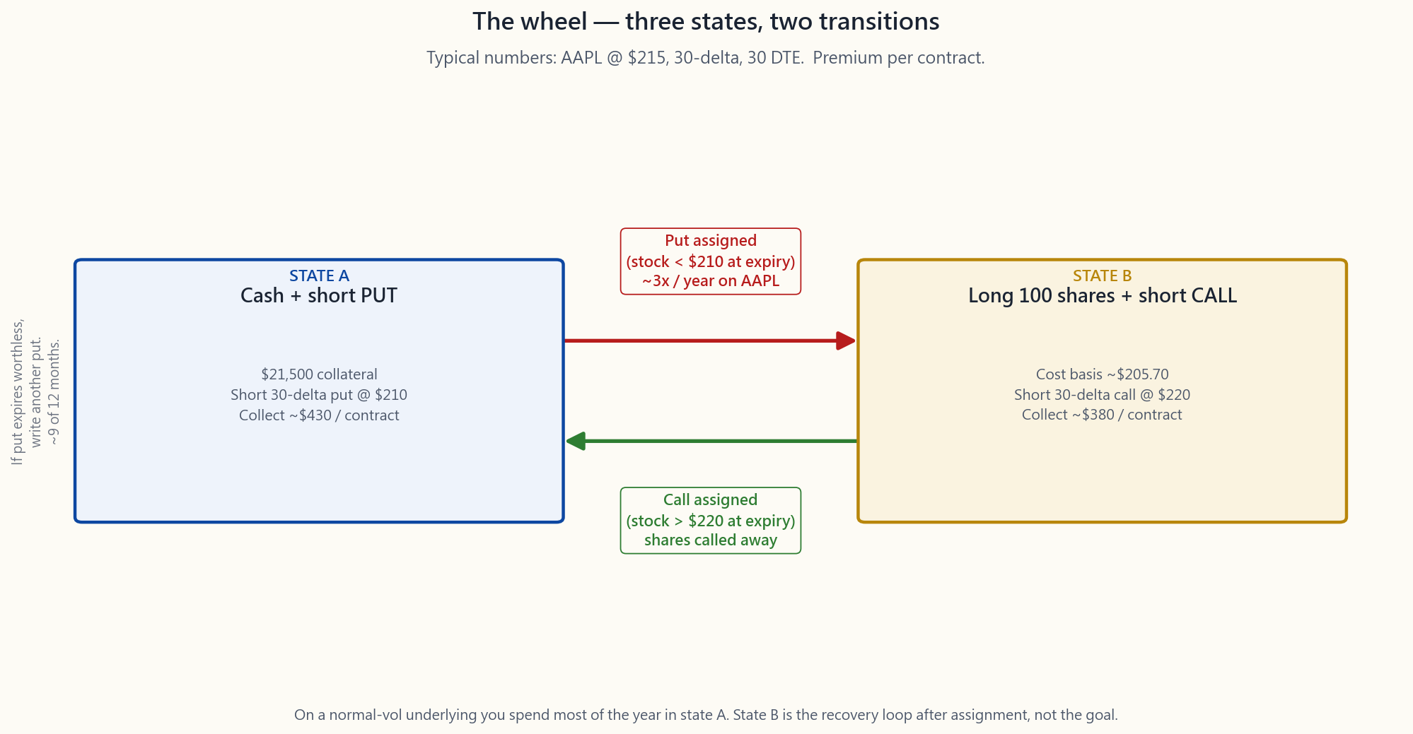 Three-state flow diagram of one revolution on a 30-delta, 30-DTE AAPL wheel at spot ≈ $215. Three boxes — State A (cash + short put, the default state), State B (long 100 shares + short call, the post-assignment state), and State C (cash, momentarily, after call assignment) — connected by two labelled arrows: 