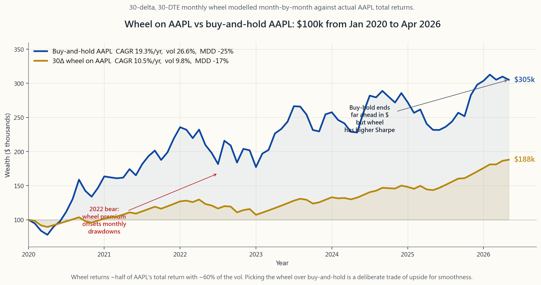 Cumulative-wealth chart of $100,000 deployed in two strategies on AAPL from January 2020 through April 2026: a 30-delta, 30-DTE monthly wheel (gold) and simple buy-and-hold AAPL (blue). Both lines start at $100k. The wheel actually leads buy-and-hold for sustained stretches of 2022 because put-premium income offsets the bear-market drawdown month by month. By the 2023-2024 recovery the structural cap-out hurts: AAPL pulls away on the upside while the wheel's covered calls keep getting assigned at the strike. By April 2026 buy-and-hold ends meaningfully ahead in dollar terms; the wheel ends with much lower realised volatility throughout. The picture is the trade — wheel for path-smoothness, buy-and-hold for terminal wealth.