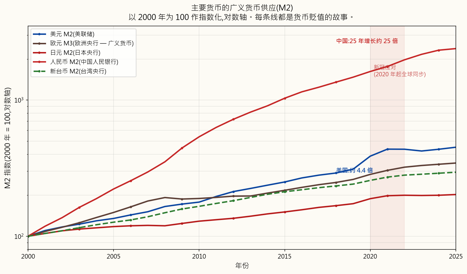 主要货币广义货币供应量（M2）——美元、欧元、日元、人民币、新台币——以2000年为100的对数坐标图。每一种主要货币在这段时期内都经历了实质性的贬值；人民币M2在同一时间窗口内大约增长了25倍，这是中国信贷扩张的结果；美元M2大约翻了四倍；2020年后的垂直飙升在所有货币上都清晰可见。