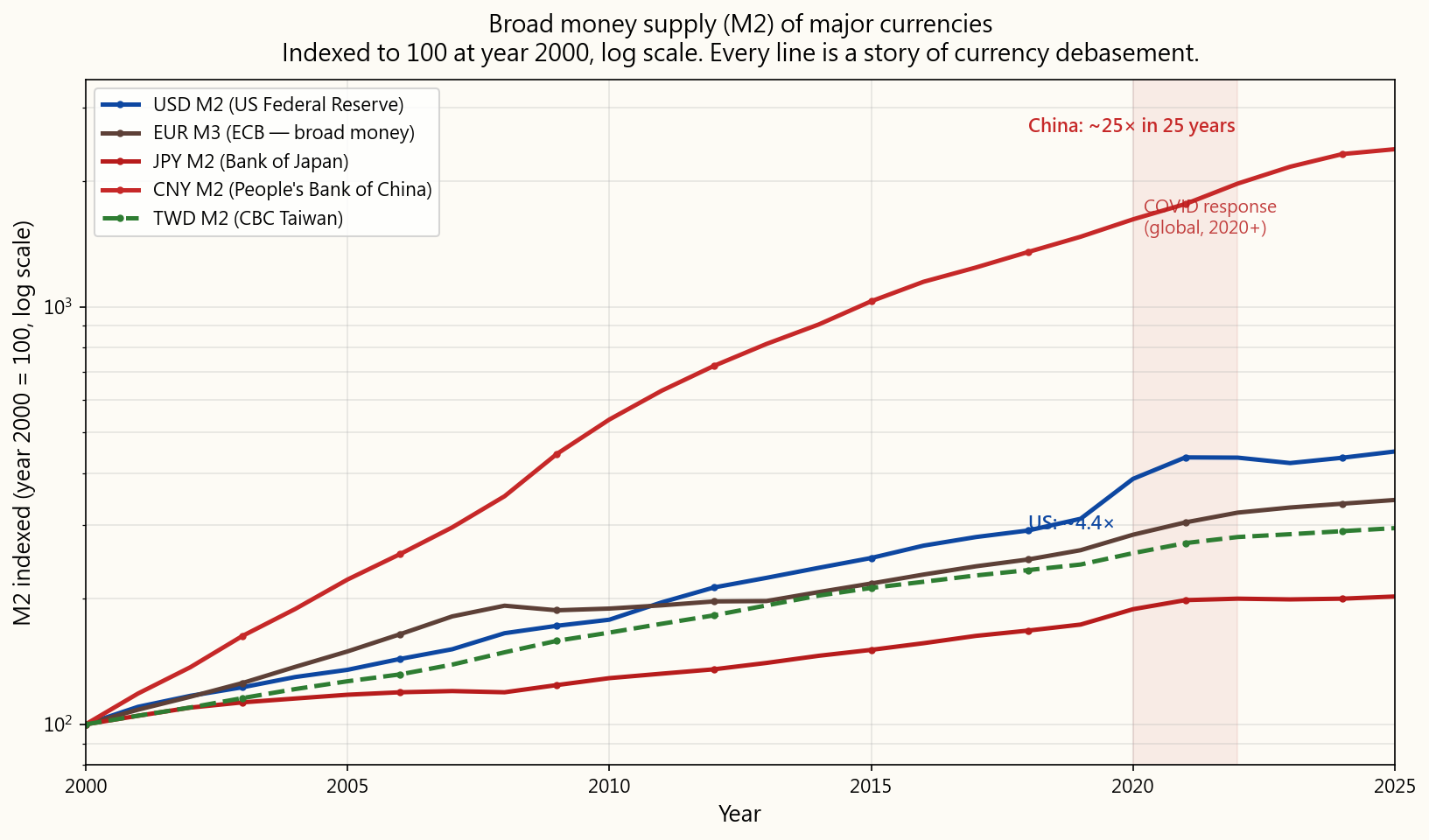 Broad money supply (M2) of major currencies — USD, EUR, JPY, CNY, TWD — indexed to 100 at year 2000, on a log scale. Every major currency has been debased materially over the period; CNY M2 is up roughly 25× over the same window driven by China's credit expansion, USD M2 has roughly quadrupled, and the post-2020 vertical move is visible across all currencies.