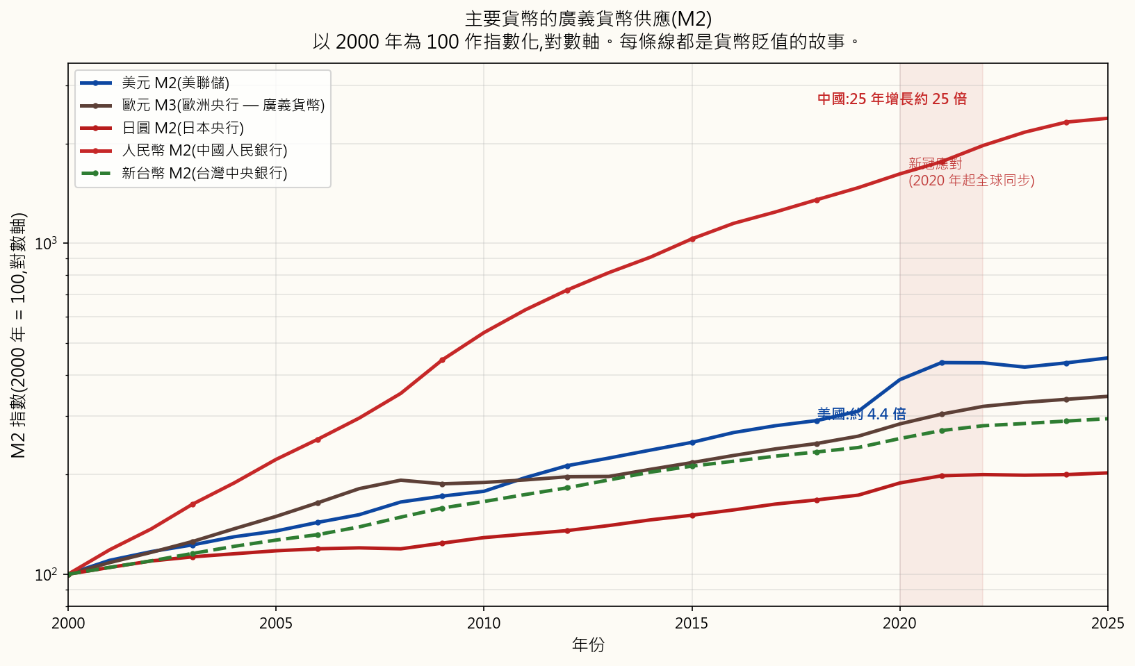主要貨幣——美元、歐元、日元、人民幣、台幣——廣義貨幣供應（M2），以2000年為100進行指數化，對數尺度。在此期間，每種主要貨幣都出現了明顯的貶值；人民幣M2在同一時間窗口內增長了約25倍（受中國信貸擴張推動），美元M2大約翻了四倍，2020年後的垂直走勢在所有貨幣中都清晰可見。