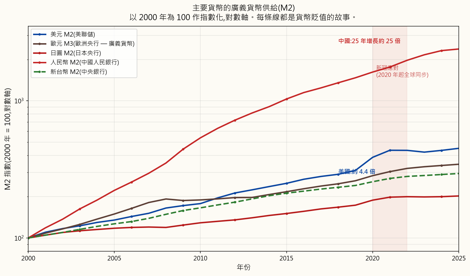 主要貨幣的廣義貨幣供給（M2）——美元、歐元、日圓、人民幣、台幣——以2000年為基期指數化為100，對數刻度。每種主要貨幣在這段期間都遭到了實質貶值；由中國信貸擴張驅動的人民幣M2在同一時期增長了約25倍，美元M2大約翻了四倍，而2020年後的垂直攀升在所有貨幣中清晰可見。