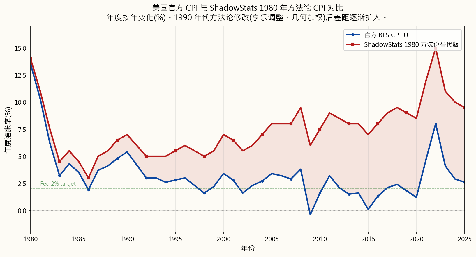 美国官方CPI与ShadowStats基于1980年方法的替代CPI，1980年至2025年。两个数据系列在1990年代初方法论调整之前走势吻合；此后，ShadowStats持续高出数个百分点——这一差距经30年以上的复利积累，形成了截然不同的累计通胀图景。