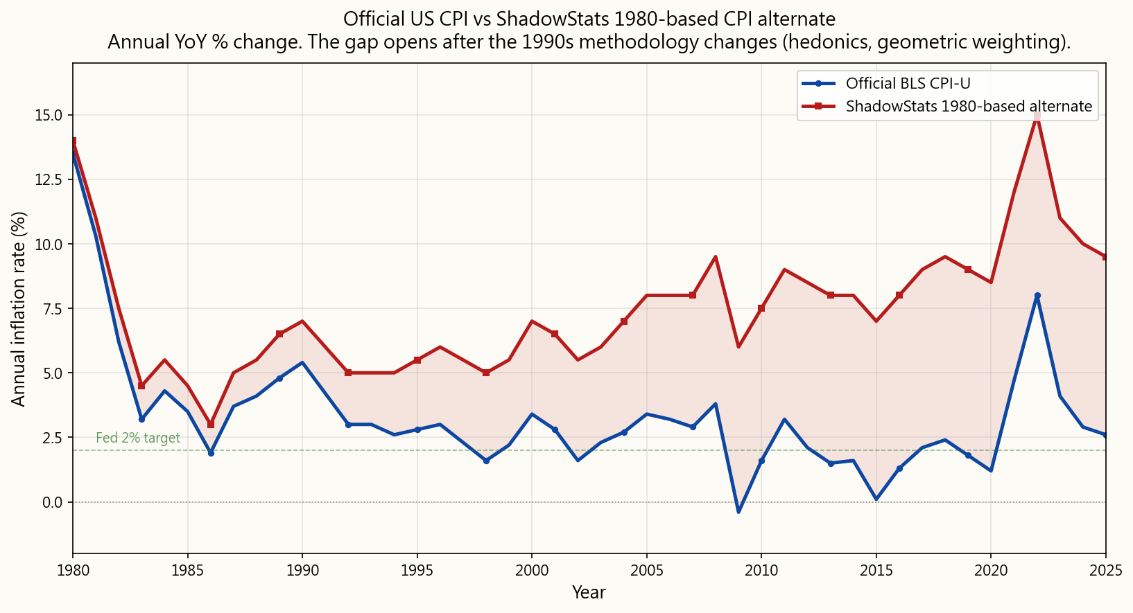 Official US CPI vs ShadowStats 1980-based CPI alternate, 1980 to 2025. The two series tracked closely until the early 1990s methodology changes; after that, ShadowStats consistently reads several percentage points higher — a gap that compounds into a very different cumulative inflation story over 30+ years.