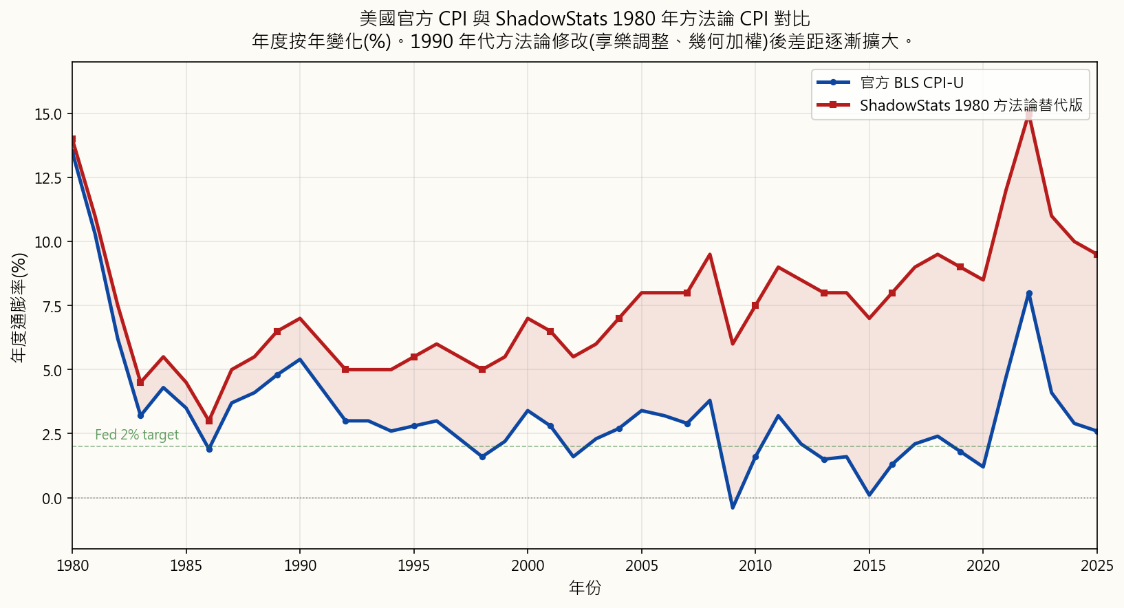 美國官方CPI對比ShadowStats基於1980年方法論的替代CPI，1980年至2025年。兩條系列在1990年代初期方法論變更前走勢相近；此後，ShadowStats持續高出幾個百分點——這個差距在30年以上的時間裡複利計算，產生了截然不同的累計通膨故事。