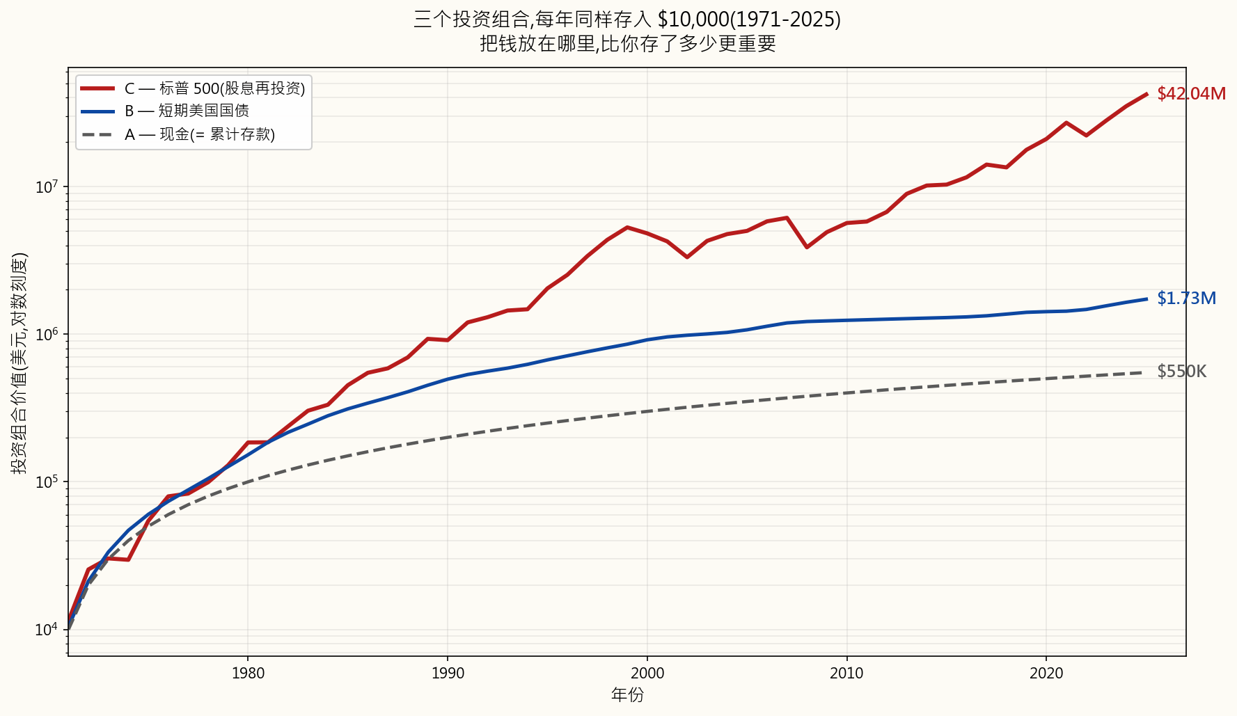 三个投资组合从1971年至2025年每年累计存入10,000美元：甲的现金名义上维持在55万美元（也是累计存款的基准线），乙的短期国债复利增长至173万美元，丙的标普500增长至4,200万美元。