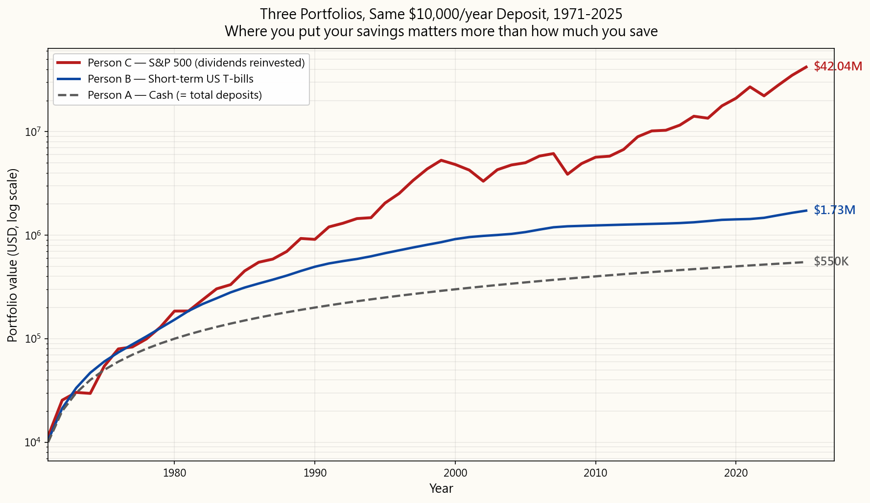 Three portfolios accumulating $10,000 a year from 1971 to 2025: Person A's cash sits at $550K nominal (also the cumulative-deposits baseline), Person B's T-bills compound to $1.73M, Person C's S&P 500 reaches $42M.