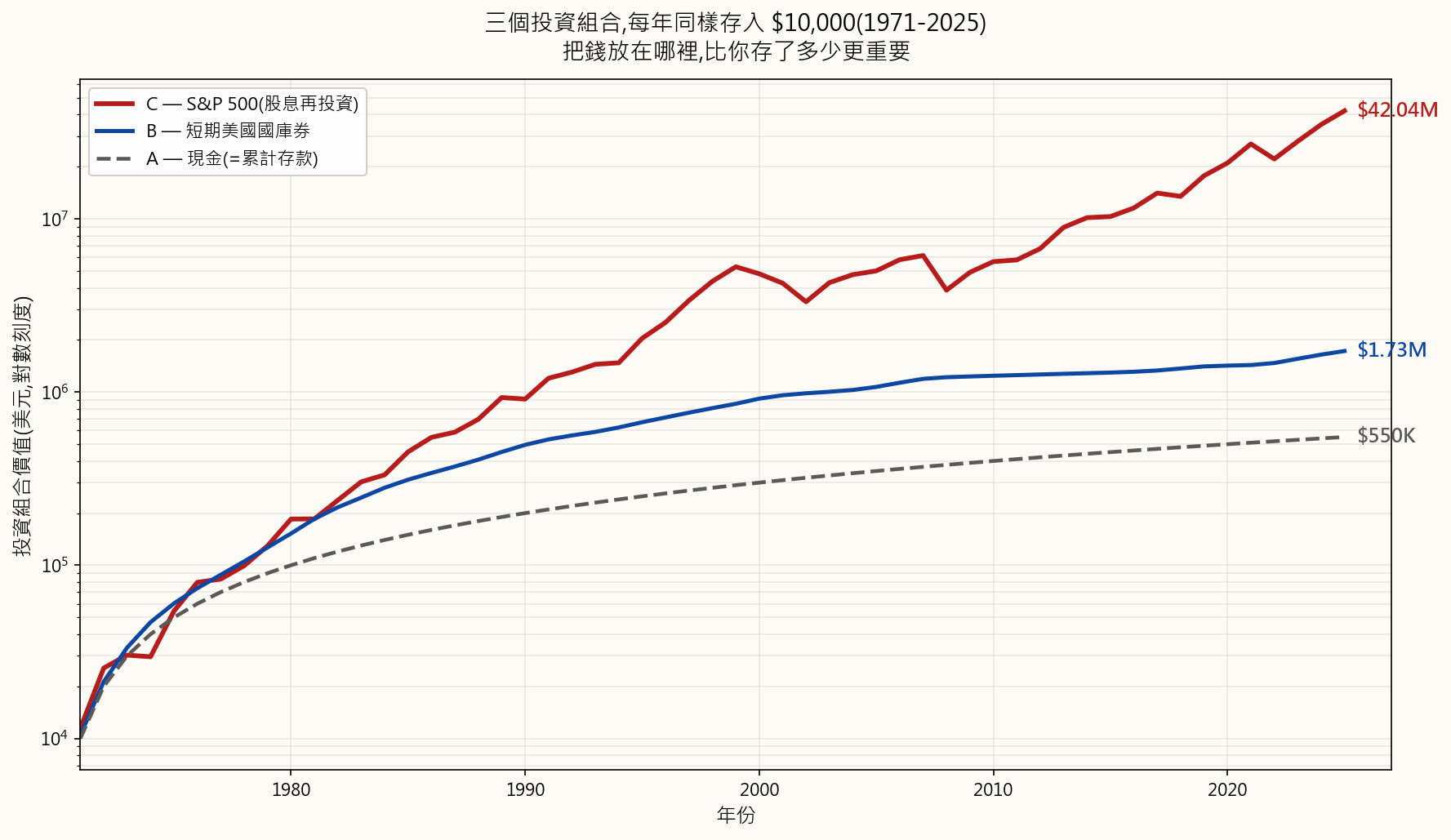 三個投資組合從1971年至2025年每年累計存入$10,000：甲君的現金停留在$55萬名義價值（也是累計存款的基準線），乙君的國債複利增長至$173萬，丙君的S&P 500達到$4,200萬。
