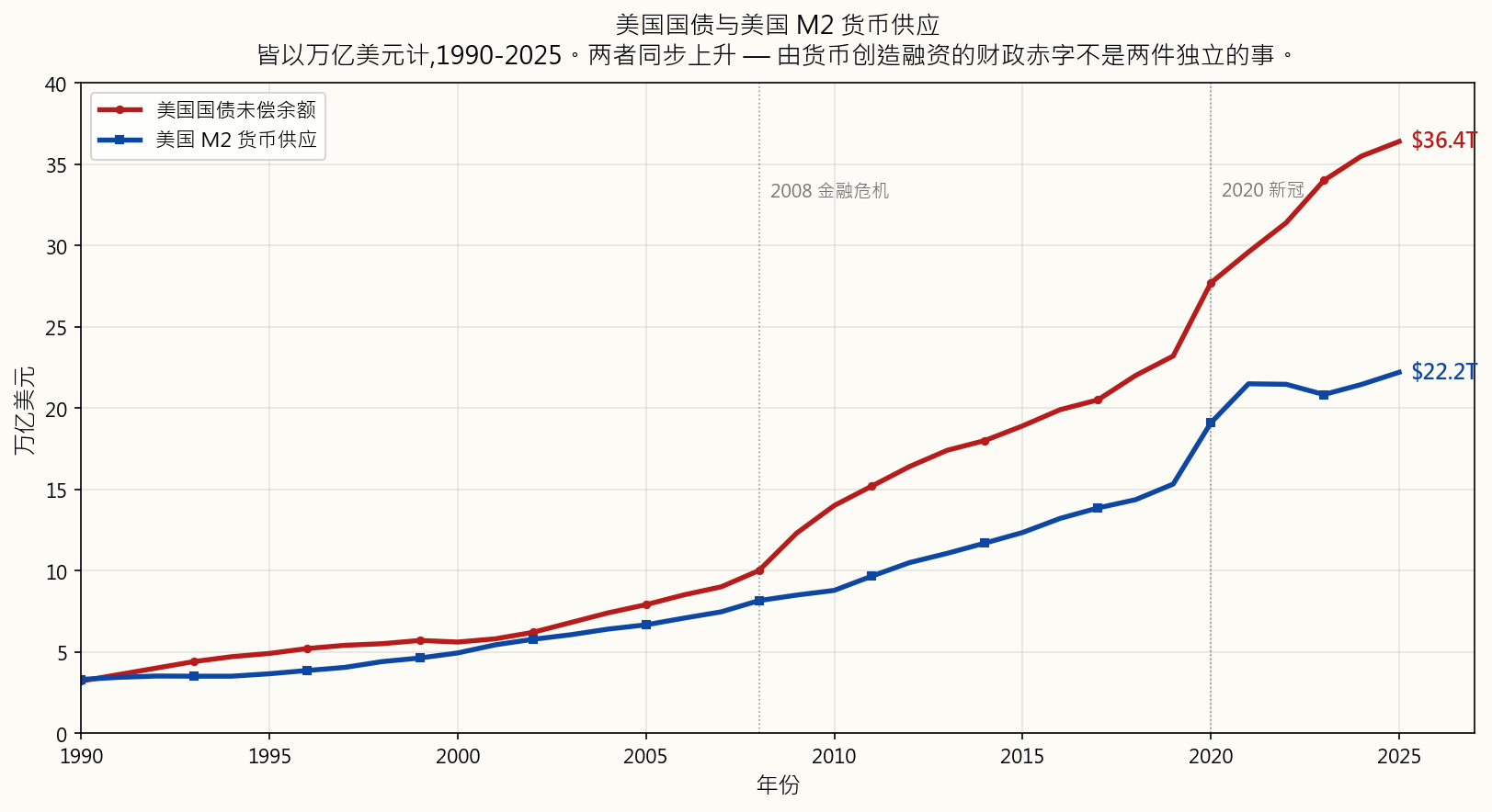 美国M2货币供应量与美国国债未偿余额，1990年至2025年，均以万亿美元为单位绘制在同一坐标轴上。两条线以相同的拐点共同攀升：2008年全球金融危机应对，2020年新冠应对。债务现约36万亿美元，M2约22万亿美元。平行增长讲述了整个故事——以货币创造融资的财政赤字并非独立现象。