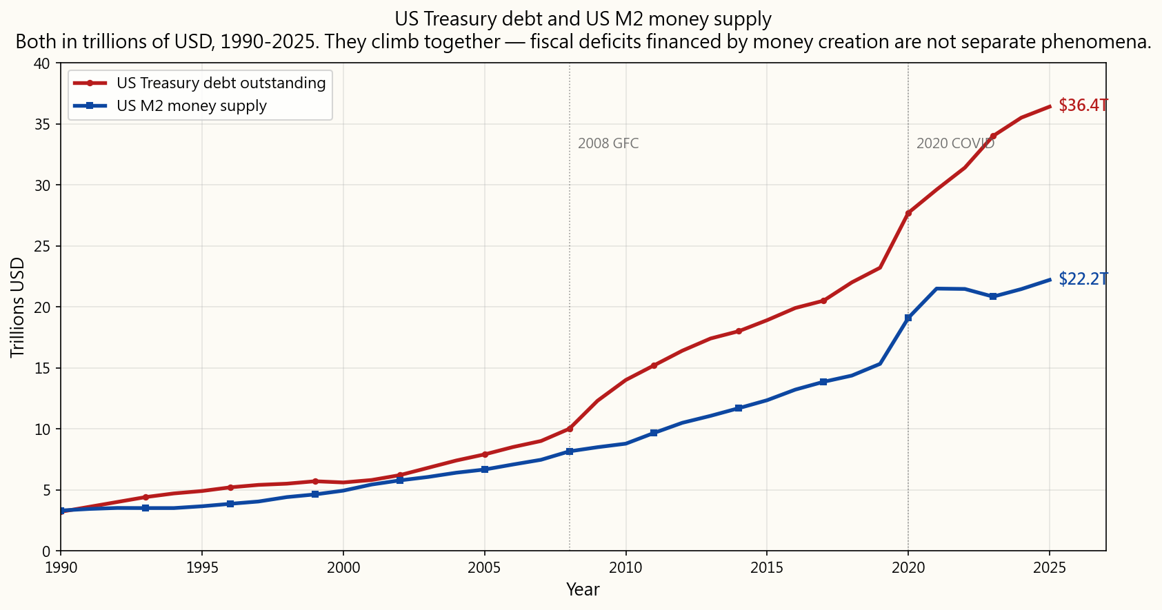 US M2 money supply and US Treasury debt outstanding, 1990–2025, both in trillions of dollars on the same axis. The two lines climb together with the same inflection points: the 2008 GFC response, the 2020 COVID response. Debt is now around $36 trillion, M2 around $22 trillion. The parallel growth tells the story — fiscal deficits financed by money creation are not separate phenomena.