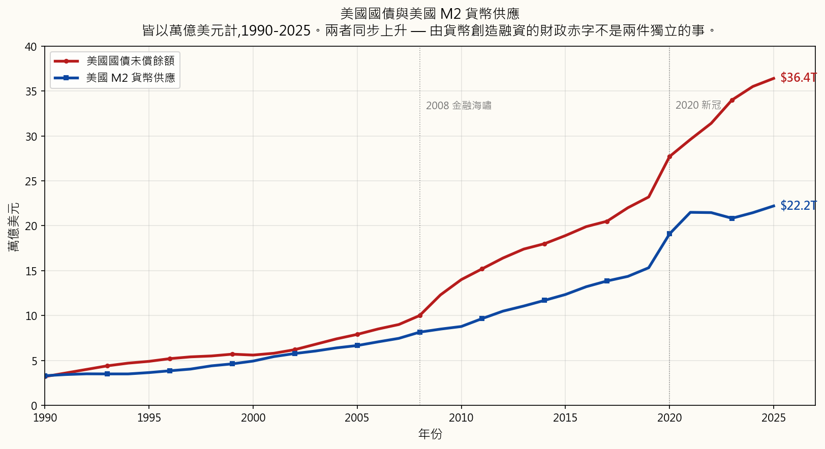 美國M2貨幣供應和美國國債未償還總額，1990年至2025年，兩者均以萬億美元計，在同一軸上。兩條線以相同的拐點一同攀升：2008年全球金融危機的應對、2020年新冠肺炎的應對。現在債務約為36萬億美元，M2約為22萬億美元。平行增長說明了一切——由貨幣創造融資的財政赤字並非獨立現象。