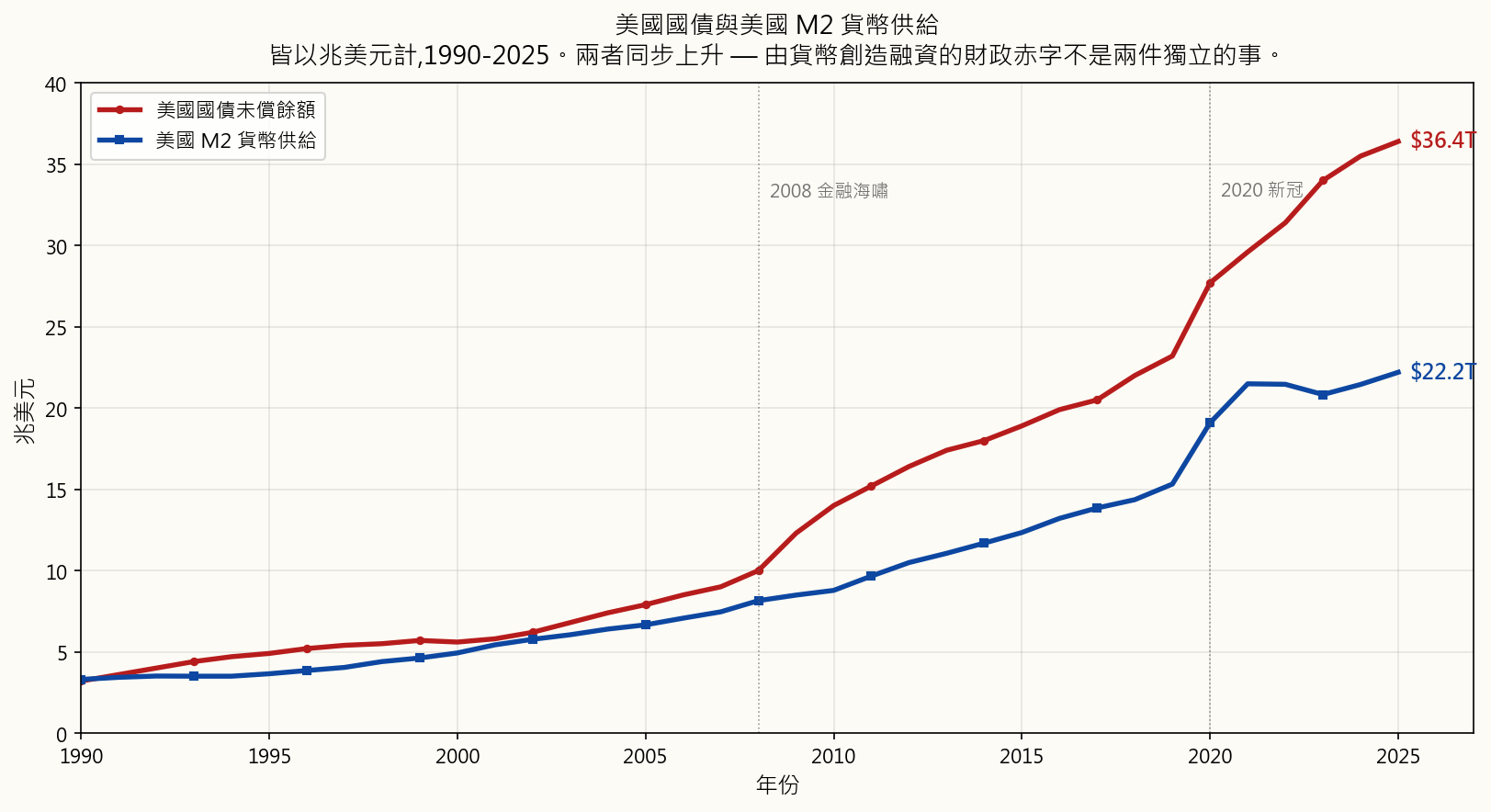 美國M2貨幣供給與美國國庫券未償還債務，1990年至2025年，均以兆美元為單位在同一座標軸上呈現。兩條線以相同的拐點共同攀升：2008年金融海嘯應對、2020年新冠疫情應對。債務現約達36兆美元，M2約為22兆美元。平行增長說明了這一切——由貨幣創造融資的財政赤字並非獨立現象。