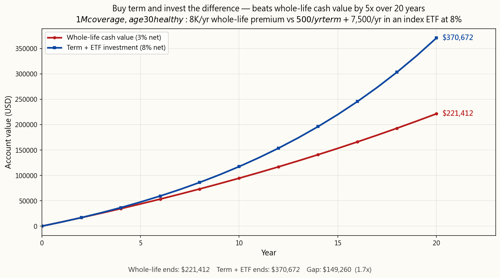 Buy term and invest the difference vs whole life