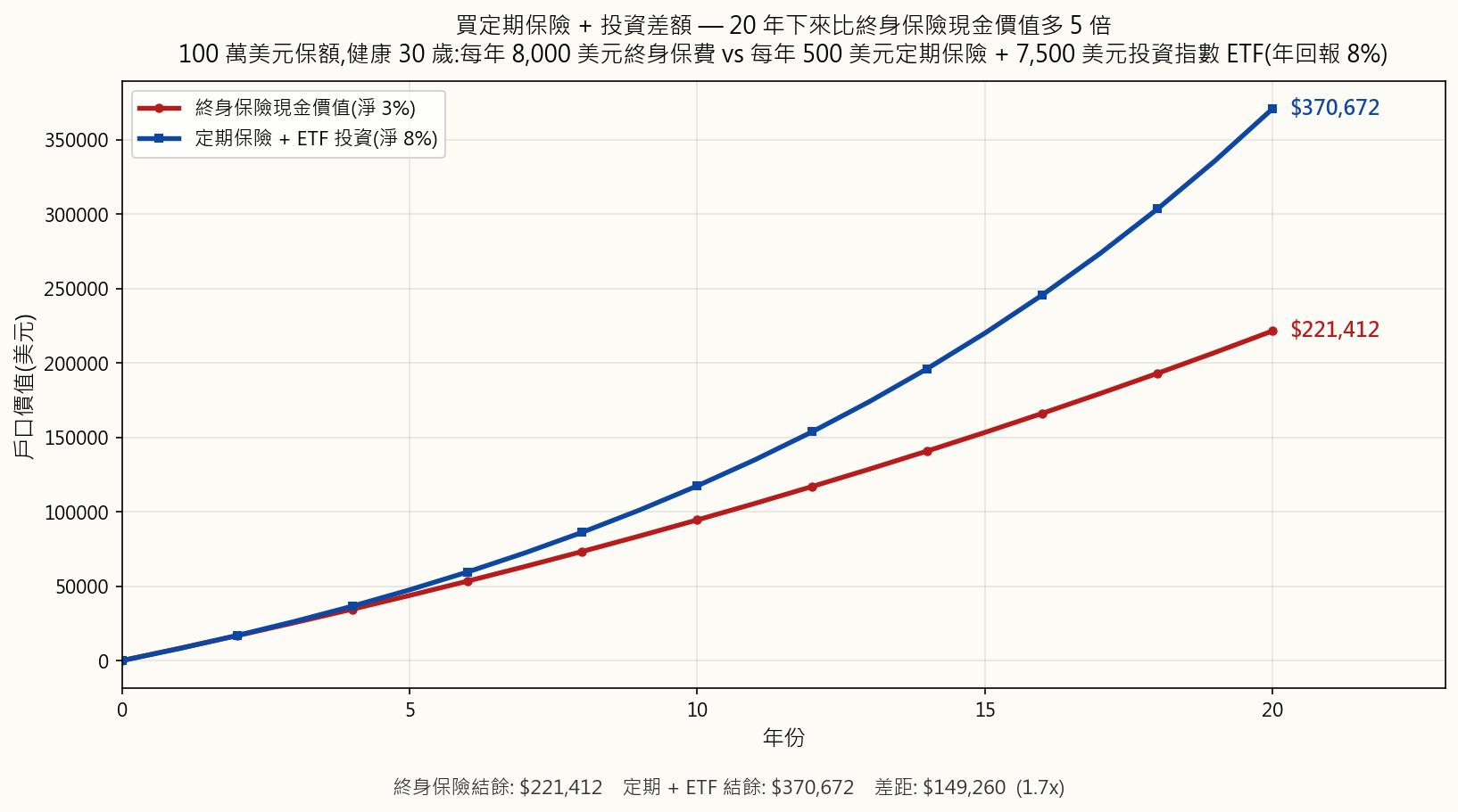 購買定期保險並投資差額對比終身壽險
