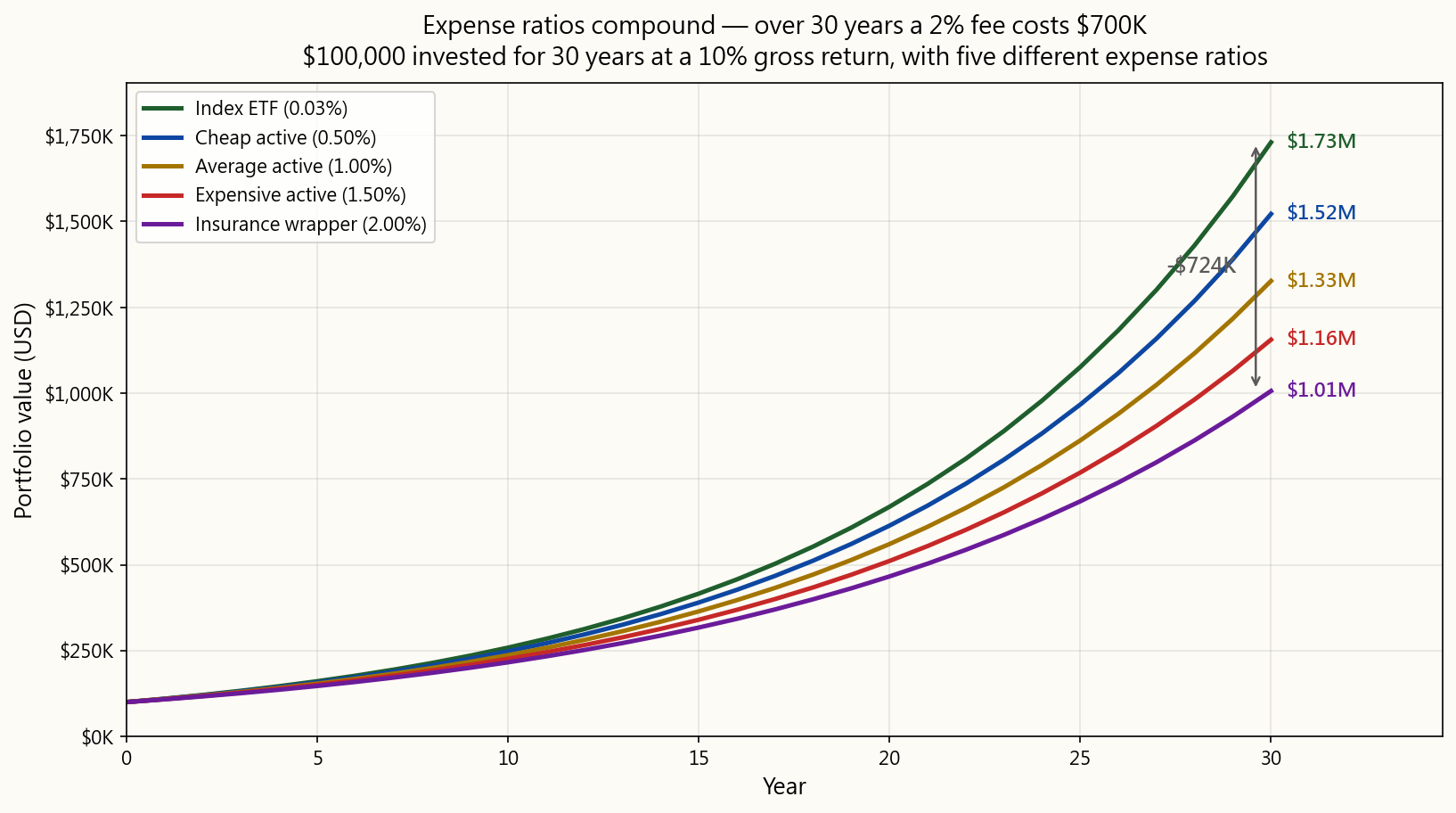 Expense ratio drag over 30 years