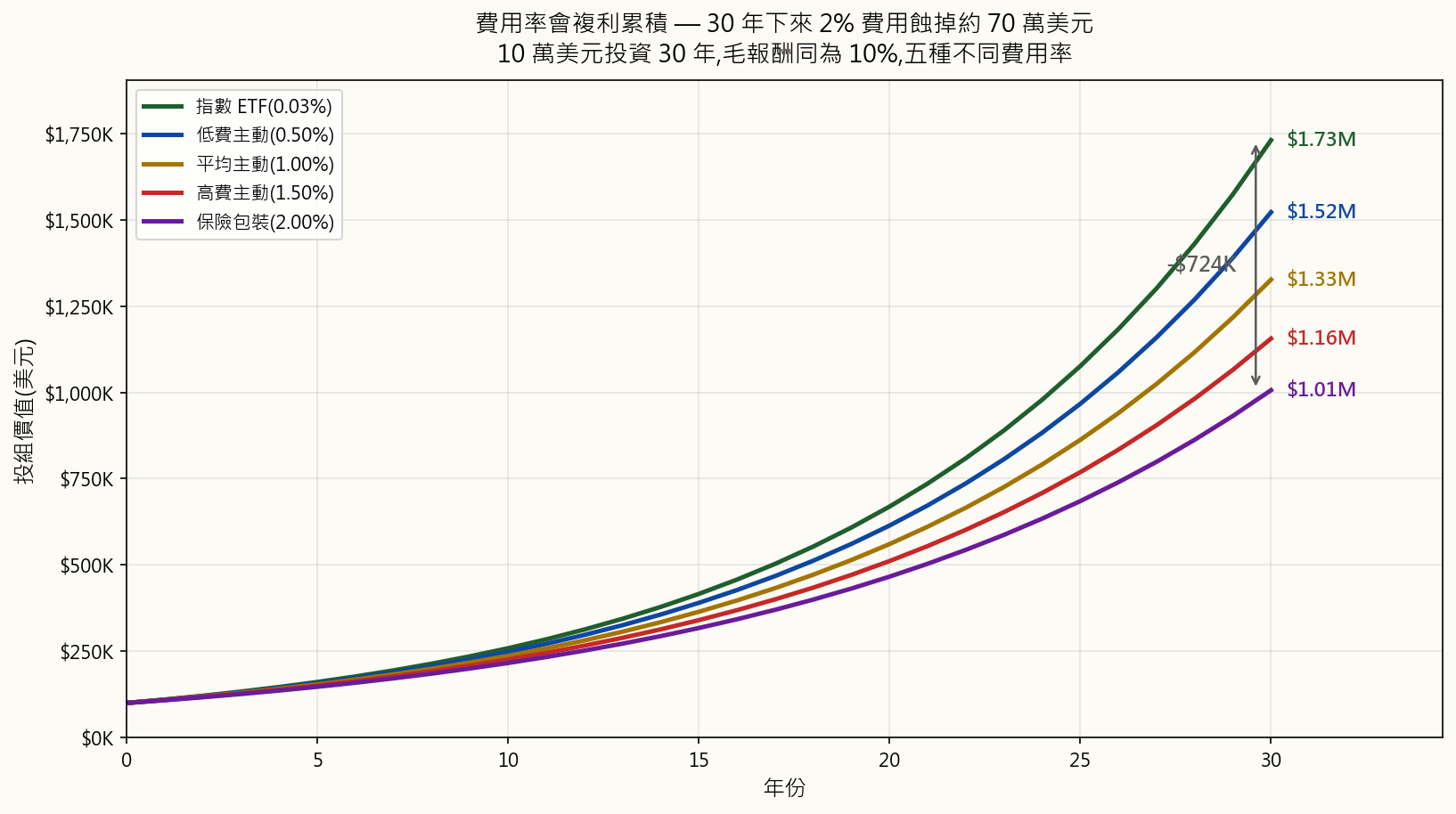 費用率對 30 年報酬的拖累