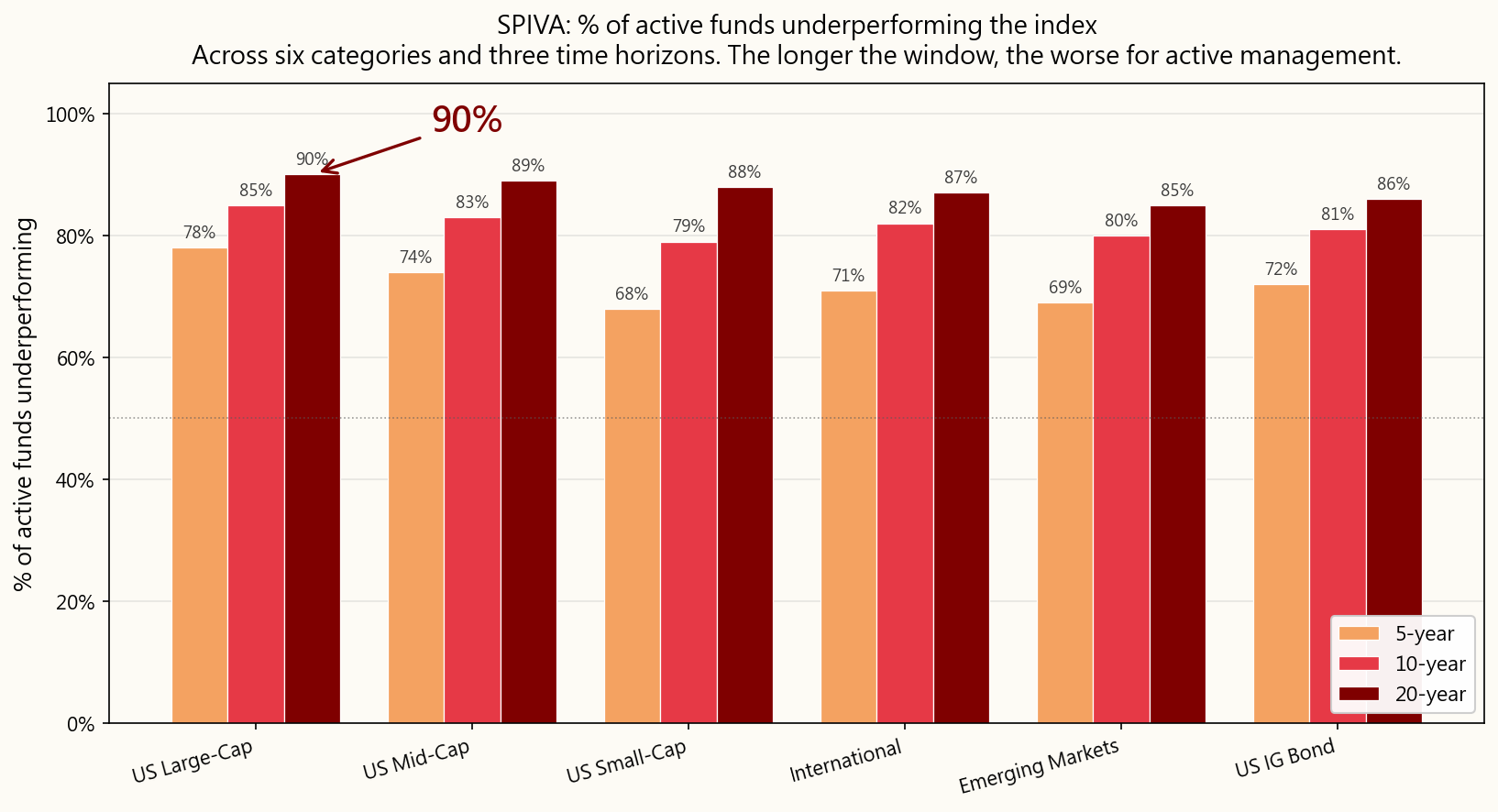 SPIVA active fund underperformance