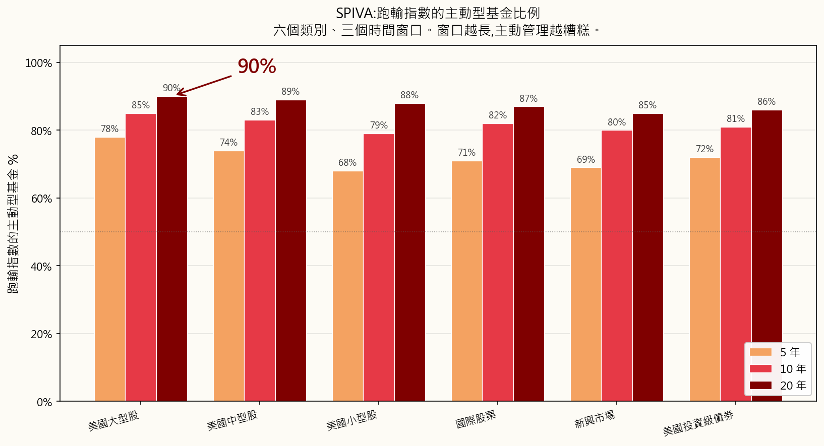 SPIVA主動基金跑輸比例
