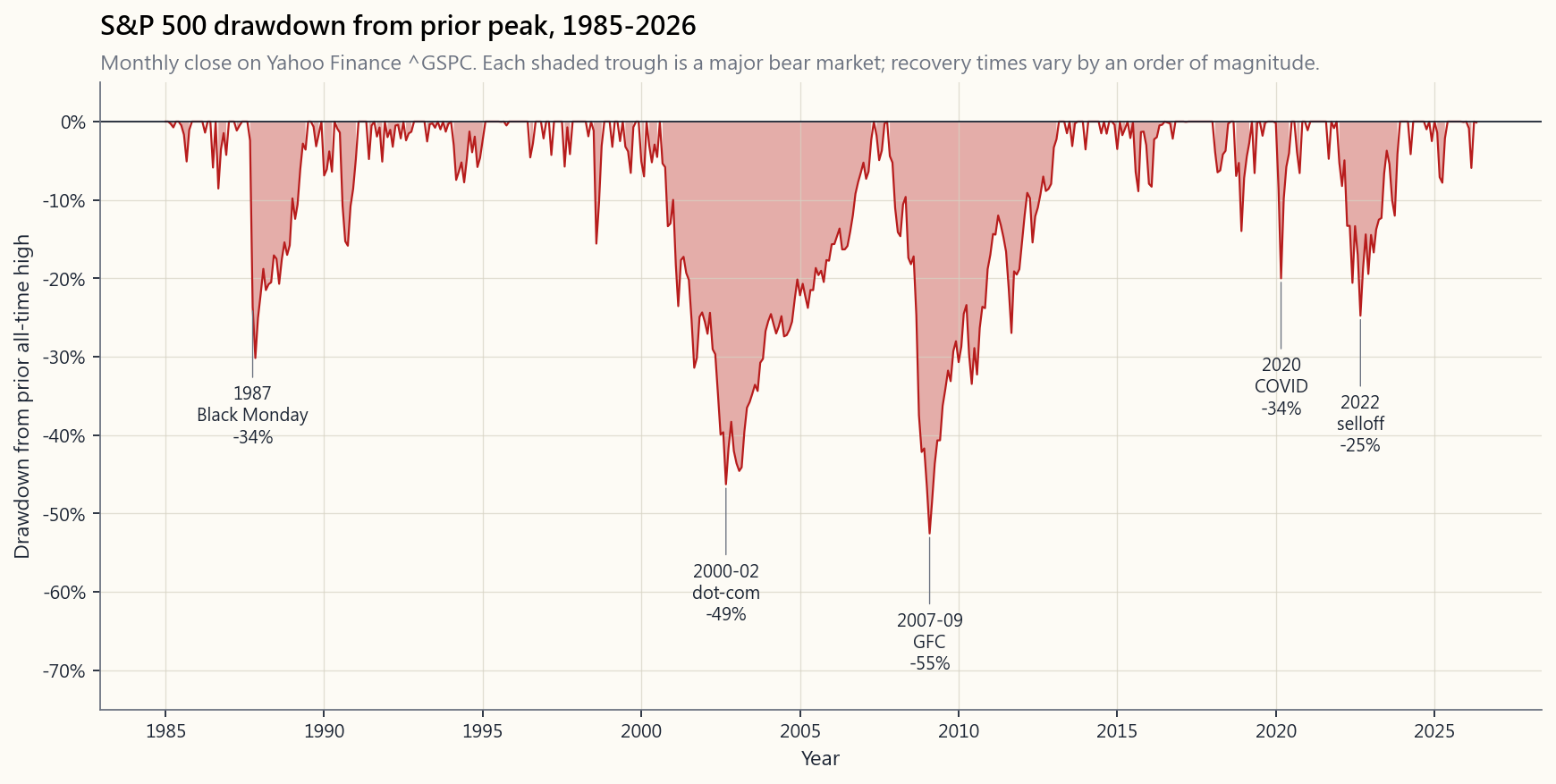 S&P 500 total-return drawdown chart, monthly, 1985–2026 (Yahoo Finance ^GSPC). Each shaded region is a peak-to-recovery drawdown. The four largest visible in the modern data are 1987 Black Monday (-34%), 2000–2002 dot-com (-49%), 2007–2009 GFC (-55%), and the 2020 COVID crash (-34%). The 2022 selloff (-25%) and the post-2018 vol shock appear as smaller indentations. The 1973–74 oil-shock bear (-48%) predates this monthly series but lives in the recovery-time table below.