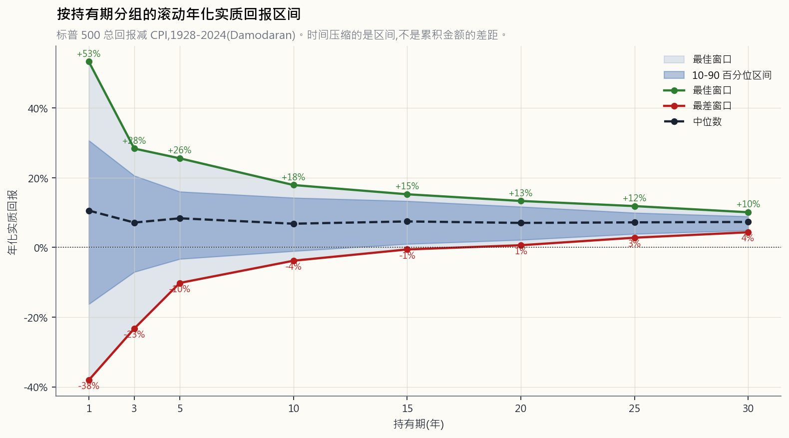 标普500滚动持有期年化实际收益区间，1928–2024年（Damodaran年度数据，总收益扣除CPI）。每条线/色带显示该持有期长度的最差（红色）、最好（绿色）及第10至第90百分位区间（蓝色色带）。1年窗口从-38%到+53%——区间达91个百分点。30年窗口从+4%到+10%。时间不能消除风险，但它大幅压缩了年化收益可能结果的<em>区间</em>。