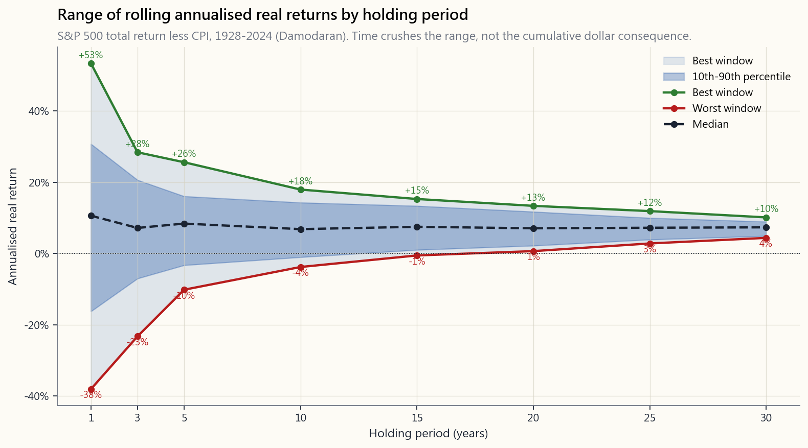 Range of annualised real returns for rolling holding periods on the S&P 500, 1928–2024 (Damodaran annual data, total return less CPI). Each line/band shows the worst (red), best (green), and 10th–90th-percentile range (blue band) for that holding length. The 1-year window runs from -38% to +53% — a 91-point range. The 30-year window runs from +4% to +10%. Time does not eliminate risk, but it dramatically shrinks the <em>range</em> of plausible annualised outcomes.