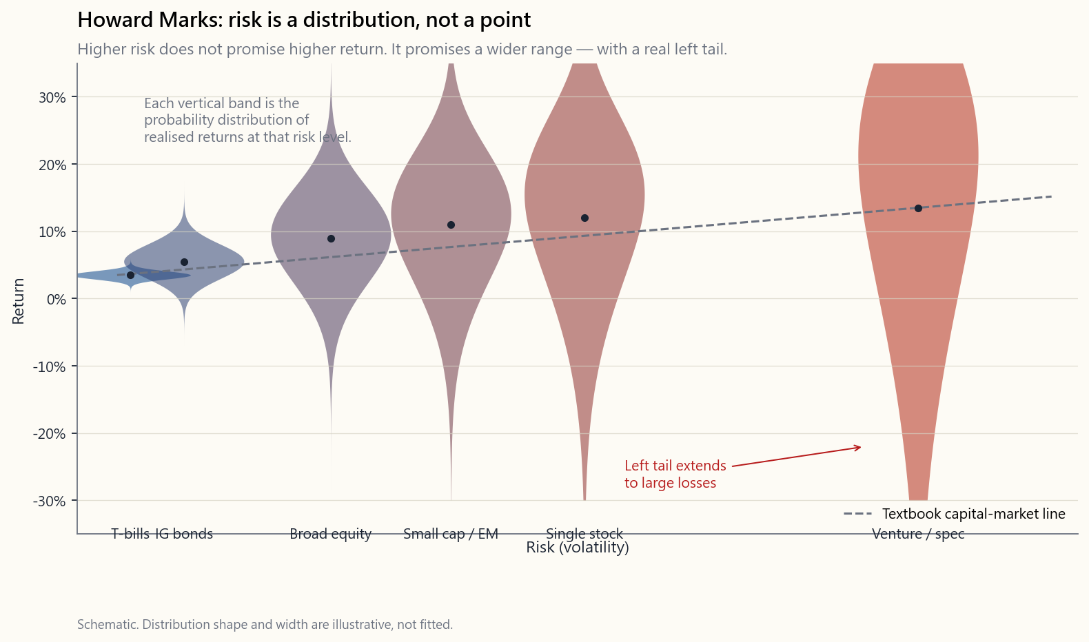 Howard Marks's risk-distribution diagram. The horizontal axis is risk; the vertical axis is return. The textbook capital-market line is shown as a thin upward-sloping line. Overlaid at each level of risk is a vertical probability distribution — narrow and centred on the line at low risk, progressively wider and more left-skewed as risk rises. At T-bill risk the distribution is a tight spike. At broad-equity risk it is a wide bell with a visible left tail. At venture/speculative risk it is a very wide distribution where the left tail extends to total loss. The diagram makes the point that 