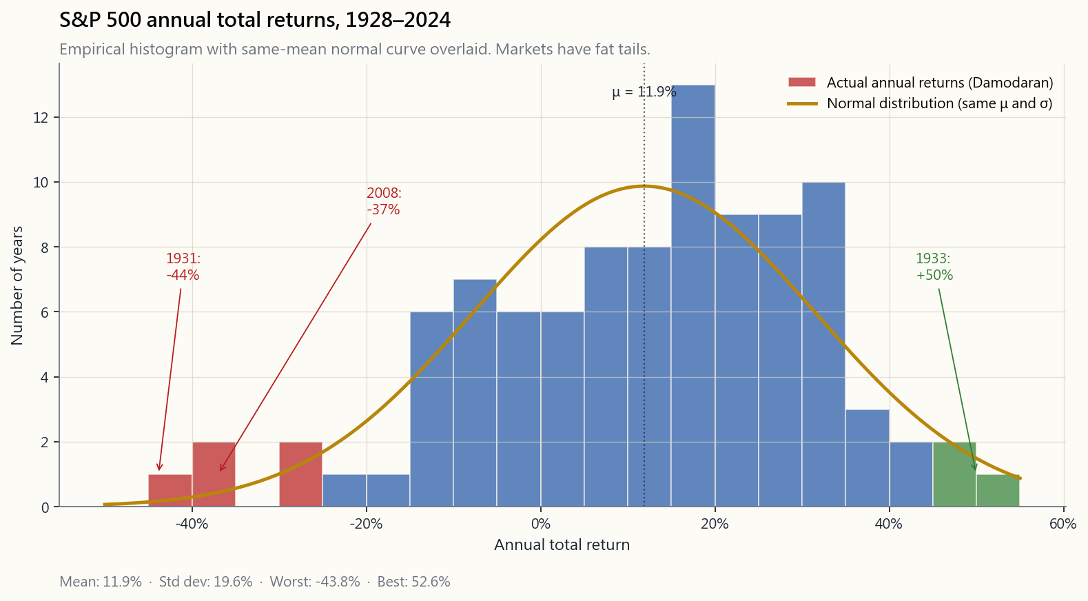 Histogram of S&P 500 annual total returns, 1928 through 2024 (Damodaran annual dataset). The empirical mean is roughly 11.5% and the standard deviation is roughly 19.5%. A normal distribution with the same mean and standard deviation is overlaid as a smooth curve. The histogram has visibly fatter tails than the normal curve in <em>both</em> directions — the worst years (1931, 1937, 2008) shown in red on the left tail, and the best years (1933, 1954, 1958) shown in green on the right tail, are far further from the centre than a normal distribution predicts.