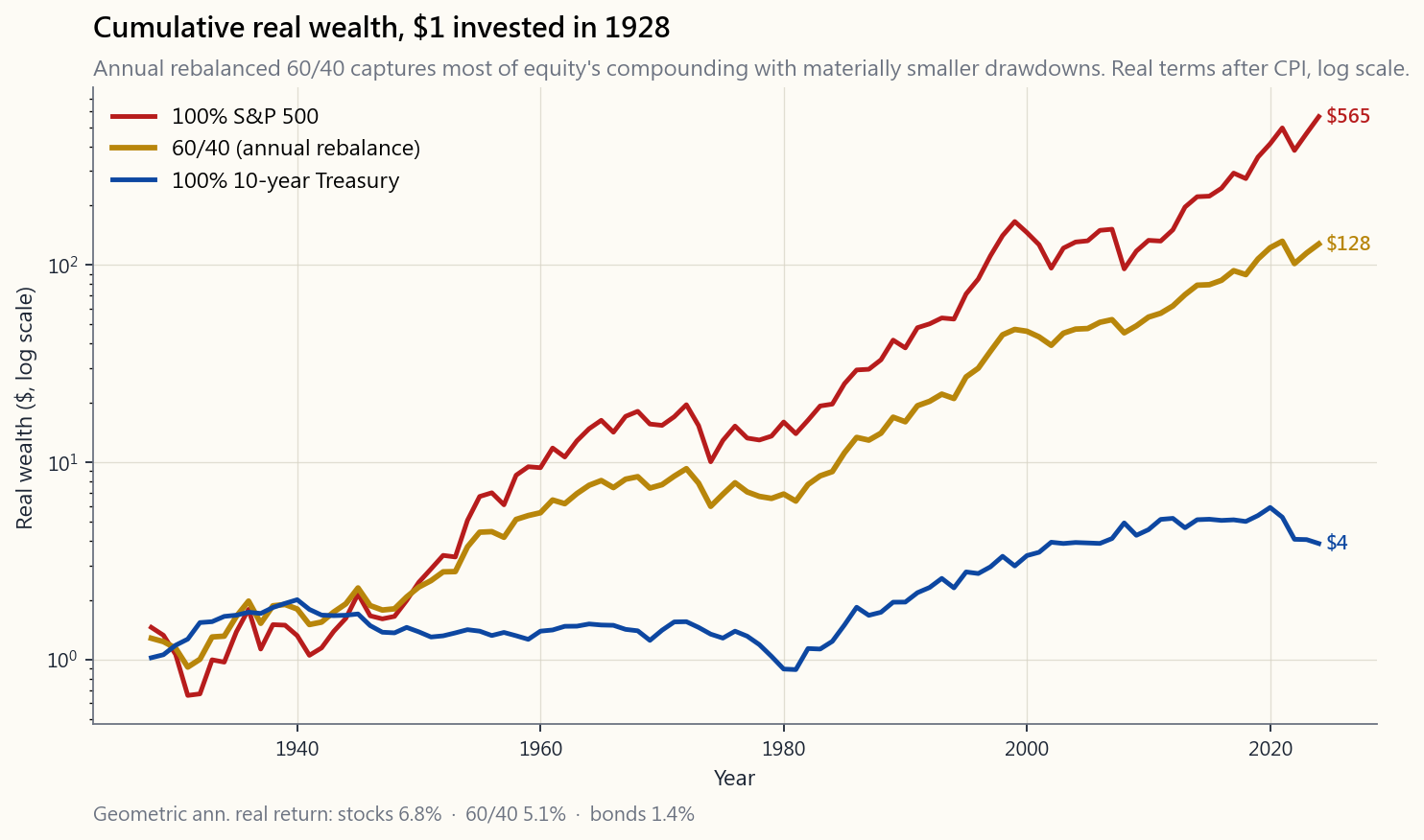 Cumulative real wealth of three portfolios from 1928 through 2024 (Damodaran annual data, $1 starting balance, log scale, real terms after CPI). The three lines: 100% S&P 500 (steepest, most volatile), 100% 10-year US Treasury (smoothest but lowest), 60/40 rebalanced annually (the middle path that captures most of equity's compounding with materially smaller drawdowns). The 60/40 line ends near the 100% stocks line in real wealth but with visibly shallower troughs at 1937, 1973-74, 2000-02, and 2008.
