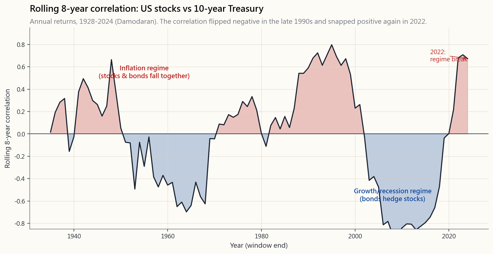 Rolling 36-month correlation between annual US stock returns and US Treasury returns, 1928 through 2024 (Damodaran data). The correlation oscillates dramatically: deeply positive (+0.6) through the 1970s, falling through zero around 1997, deeply negative (-0.4 to -0.6) for almost the entire 2000-2020 window, and snapping sharply positive again starting in 2022.