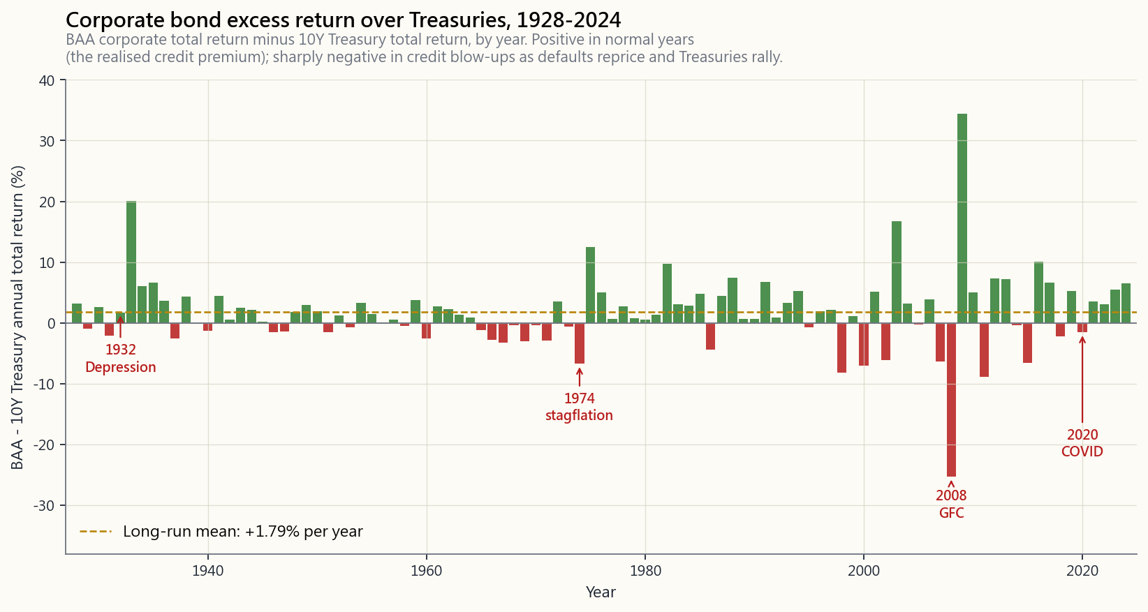 Annual realised excess return of BAA corporate bonds over the 10-year US Treasury, 1928 through 2024 (Damodaran annual data). Bars go sharply negative in 1932, 1974, 2008, and 2020 as defaults reprice and Treasuries rally on flight-to-safety. Long-run average is small and positive; the distribution has a fat left tail.