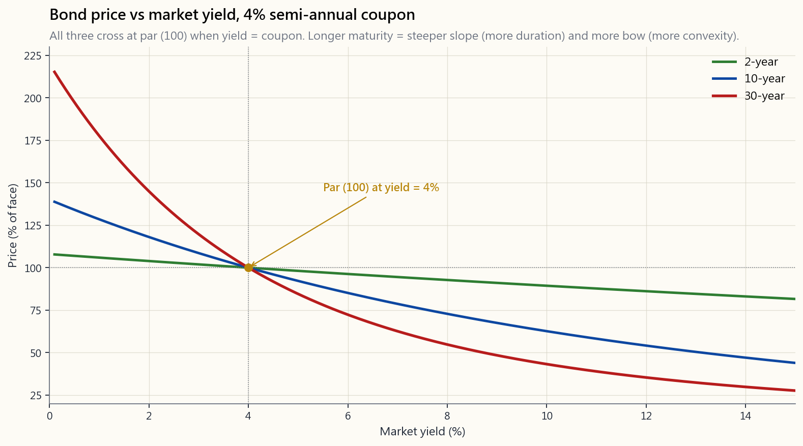Price-yield curves for 2-, 10-, and 30-year 4% semi-annual coupon bonds, plotted from 0% to 15% market yield. All three curves cross at price = par when yield = 4%. The 30-year curve is dramatically steeper and more convex than the 2-year curve, which appears almost linear at this scale — a visual demonstration of why long bonds carry more duration and more convexity than short ones.