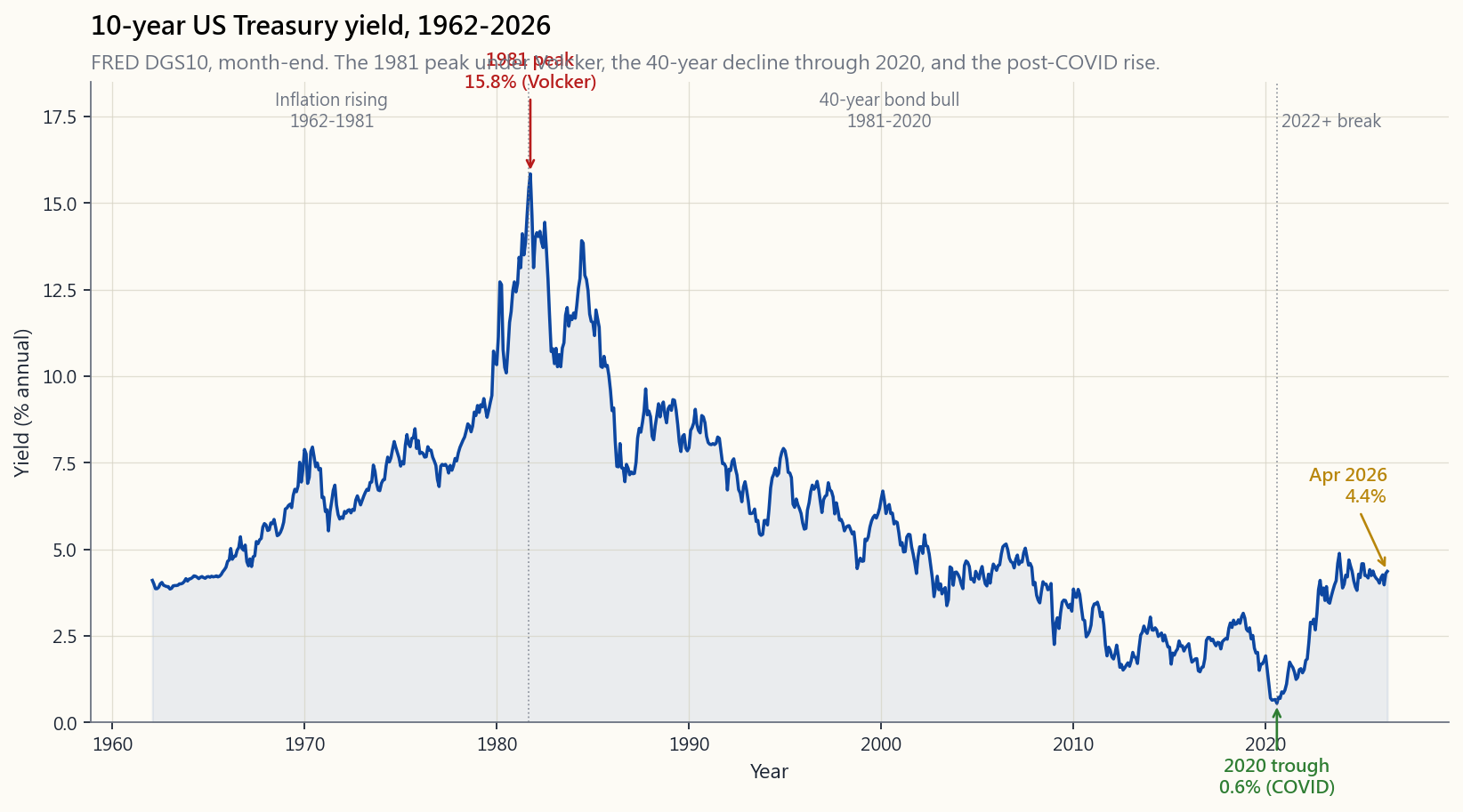 10-year US Treasury constant-maturity yield, 1962 through April 2026 (FRED DGS10, monthly). The dominant feature is the 1981 peak near 15.8% under Volcker's anti-inflation campaign, followed by a four-decade decline to the 2020 trough near 0.5%, then a sharp climb back above 4% by 2024 with current readings near 4.2% in April 2026. Annotated peaks and troughs.