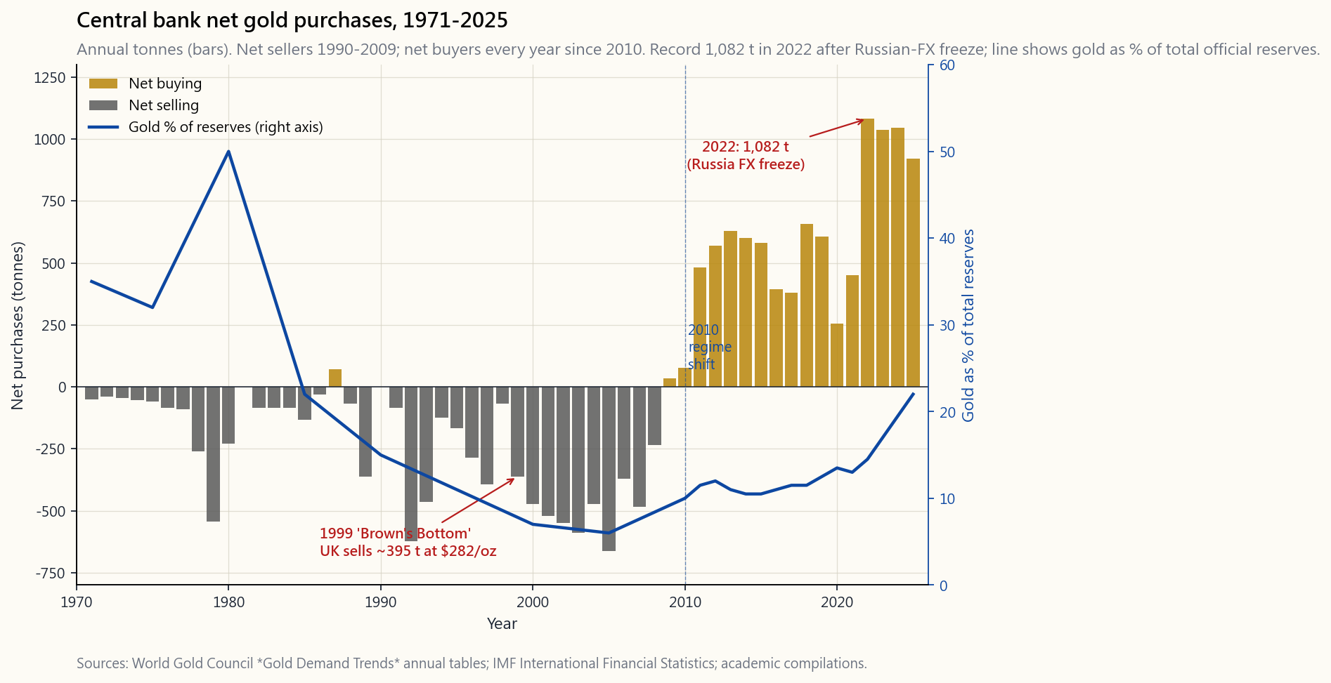 Annual central bank net gold purchases, 1971-2025, in tonnes. Bars below zero (net selling) dominate from 1990 through 2009. Bars above zero (net buying) dominate from 2010 onward, with record highs of 1,082 t in 2022 and 1,037 t in 2023. The 2022 inflection (freezing of Russian FX reserves) is annotated. A second line shows central bank gold holdings as a percentage of total reserves.