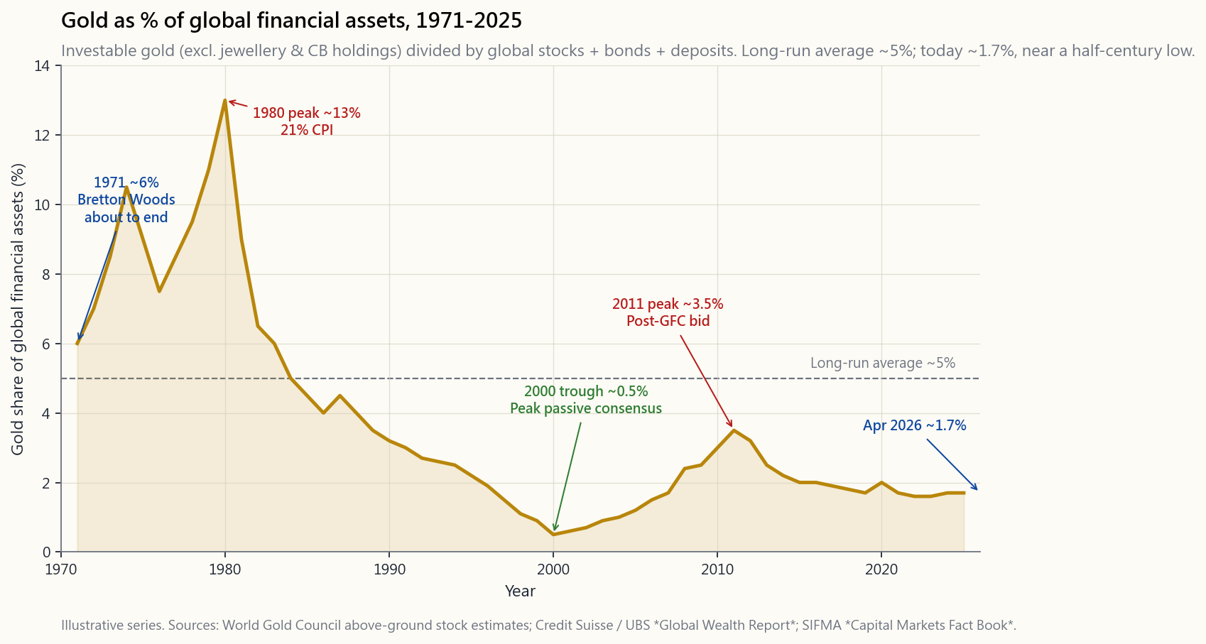 Gold as a percentage of global financial assets, 1971-2025. Series shows the value of all above-ground investible gold (~213,000 tonnes, ~25% of which is investment-grade bullion and ETFs) divided by the World Federation of Exchanges' estimate of global financial asset value. Long-run average near 5%. 1980 peak near 13%. 2000 trough near 0.5%. Current April 2026 reading near 1.7%.