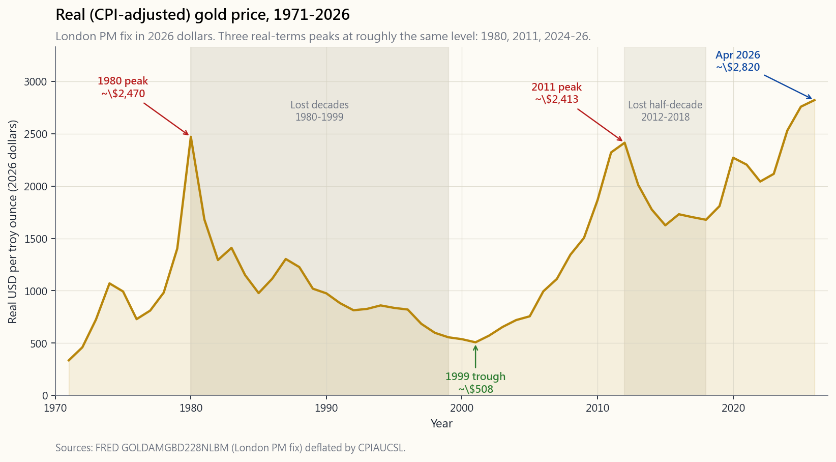 Two-panel chart. Top: real CPI-adjusted London PM gold price, 1971-2026, with the three real-terms peaks (1980, 2011, 2024-26) and two lost-decade windows (1980-99, 2012-18) annotated. Bottom: headline CPI YoY (red line) and real 10-year Treasury yield (blue line) with the annual gold price percentage change shown as gold/grey bars on a secondary axis.