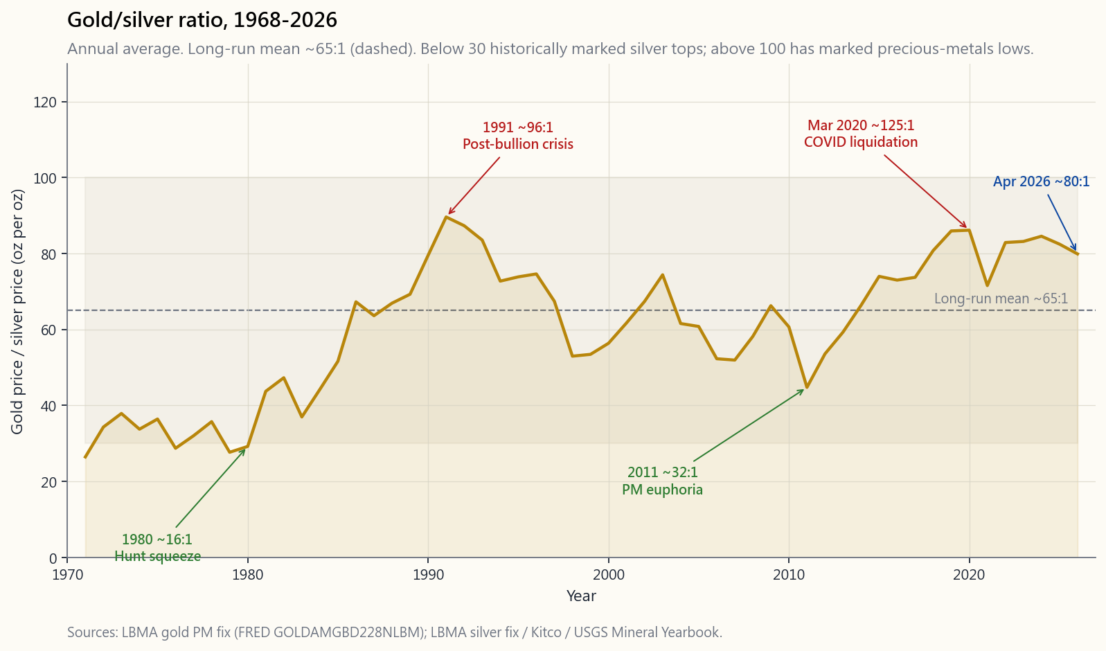 Gold-silver ratio, 1968-2026. Long-run mean near 65:1. Major lows: ~17:1 in January 1980 (Hunt brothers squeeze), ~32:1 in April 2011 (silver speculative blow-off). Major highs: ~100:1 in 1991, ~125:1 in March 2020 (COVID). Current April 2026 reading near 80:1.
