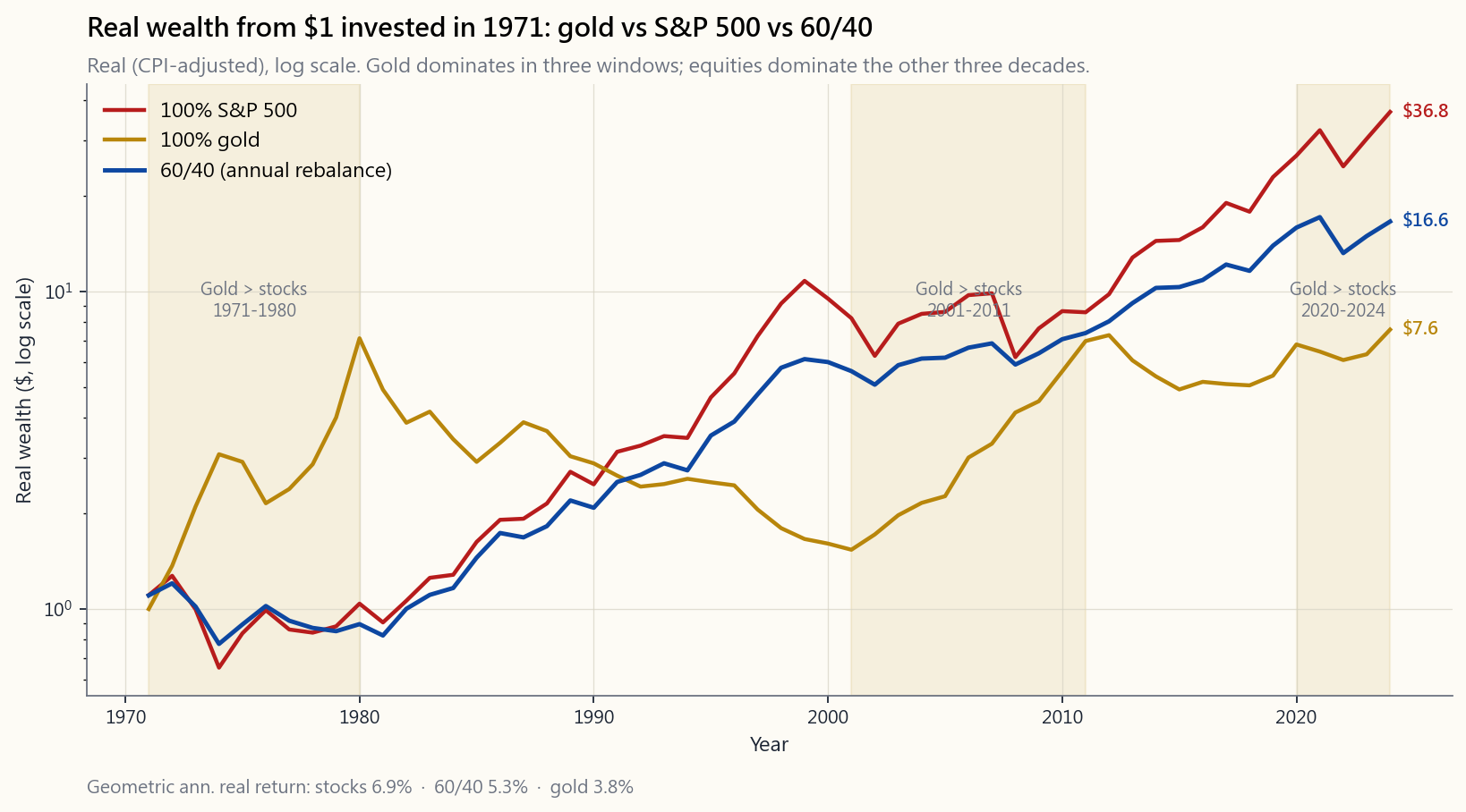 Six-panel small-multiples chart. Each panel covers one regime (1971-1980 stagflation, 1981-1999 disinflation, 2000-2011 dot-com bust + GFC, 2012-2019 disinflation 2.0, 2020-2026 COVID + reflation, plus a full-period summary). Each panel shows four lines all starting at $1: 100% S&P 500 (red), 100% gold (gold), 60/40 stock/Treasury (blue), and 60/25/15 stock/Treasury/gold (green). Sharpe ratios for each regime are printed on each panel.