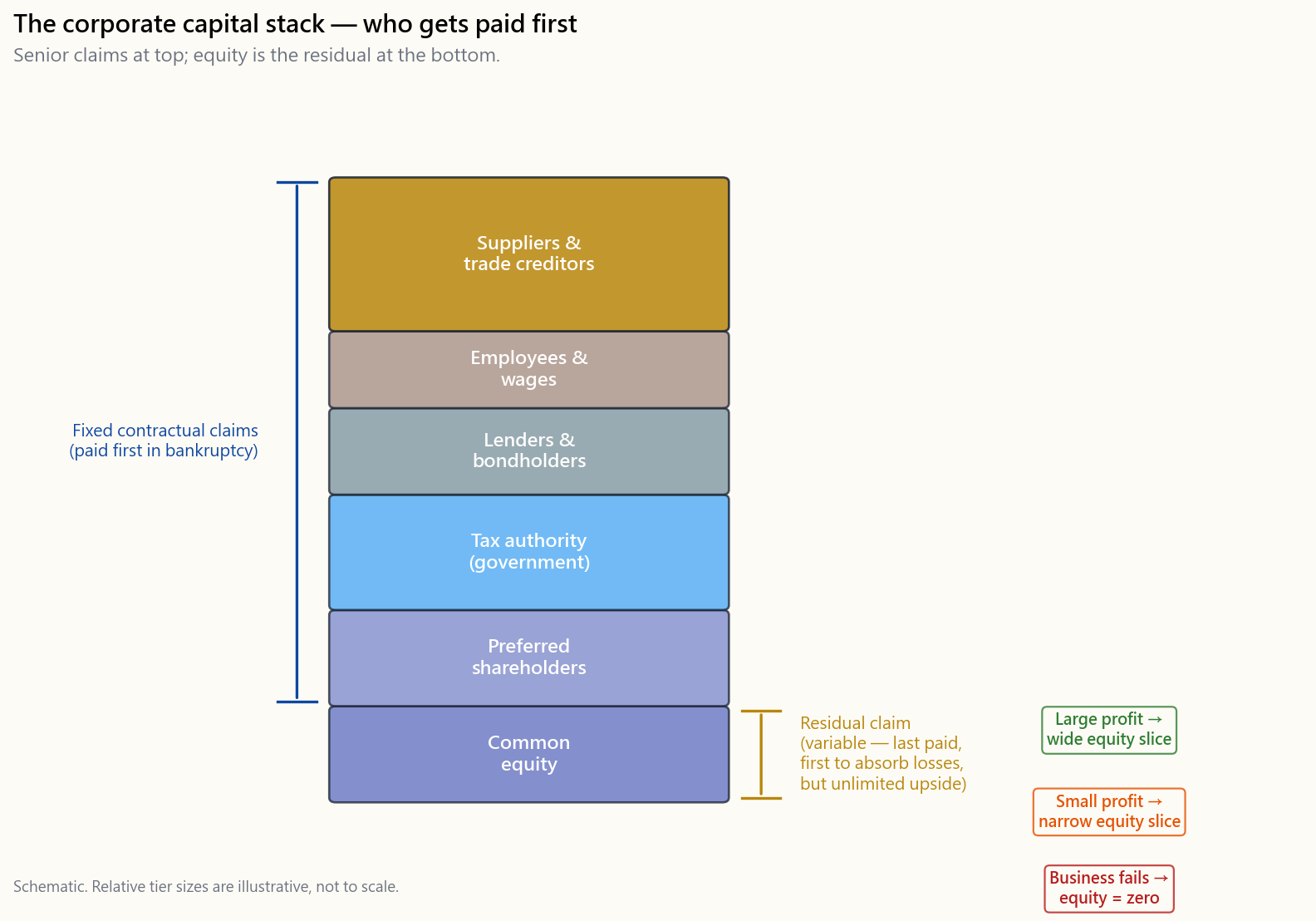Diagram of the corporate capital stack as a vertical bar showing six tiers from top (senior) to bottom (residual): suppliers, employees, lenders/bondholders, tax authority, preferred shareholders, and common equity at the bottom. The top tiers are shaded uniformly to indicate fixed contractual claims, while the common-equity tier at the bottom is shaded as a wedge expanding to the right to indicate that the equity claim varies with business outcomes — narrow when profit is small, wide when profit is large, zero when the business fails.