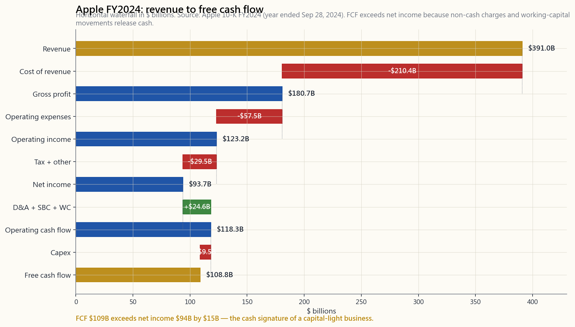 Apple FY2024 income-statement and cash-flow waterfall, $ billions. Bars from left to right: Revenue $391B, then negative bars peeling off Cost of revenue ($210B) leaving Gross profit $181B; subtract Operating expenses ($57B) to get Operating income $123B; subtract Income tax and other items to get Net income $94B; then add back Depreciation/amortisation, stock-based compensation, and working-capital release to land at Operating cash flow $118B; subtract Capex of $9B to land at Free cash flow $109B. The chart shows that Apple converts more cash than it reports as profit because non-cash charges and working capital favour cash.