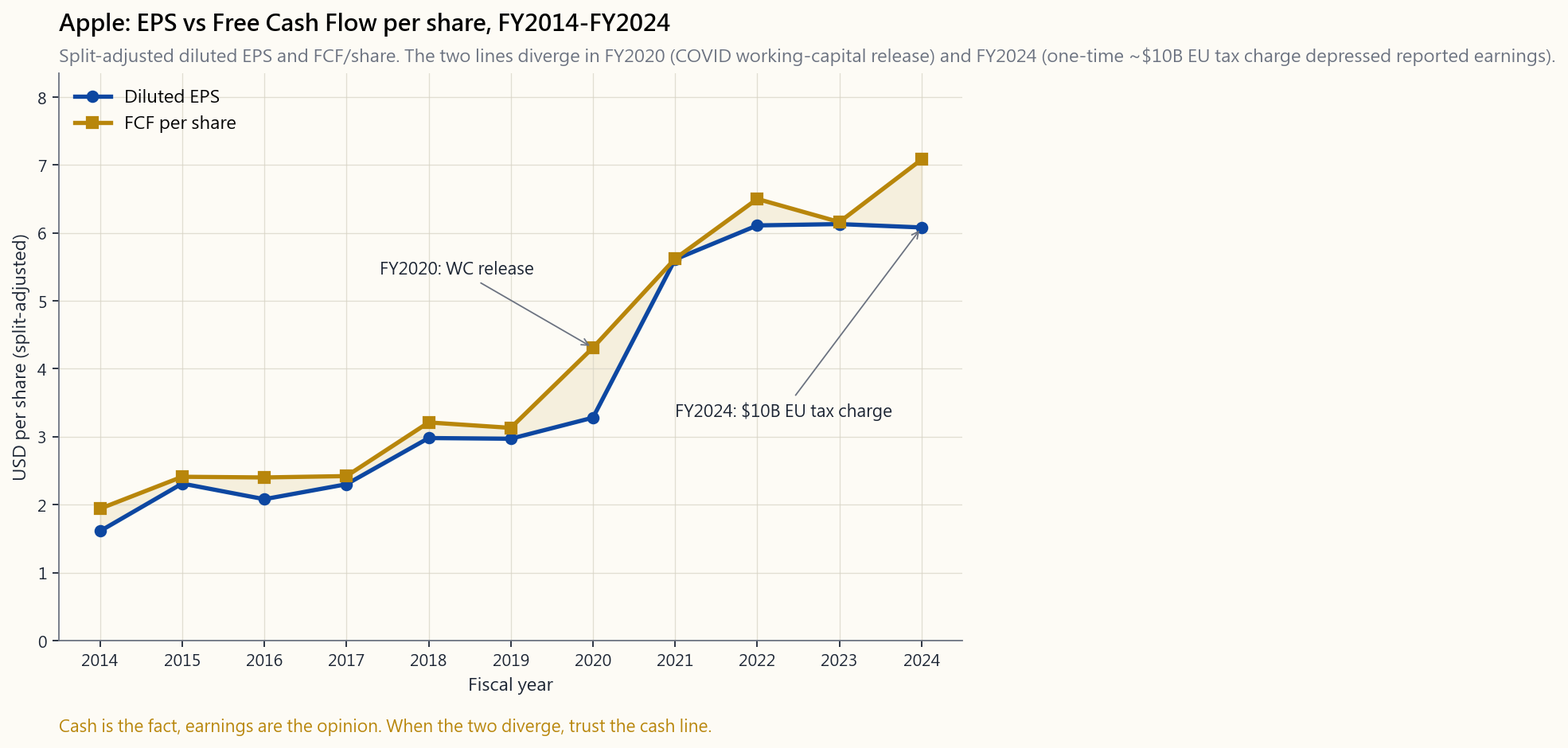 Apple FY2014–FY2024 split-adjusted diluted EPS versus free cash flow per share (USD). Both lines rise from roughly $1.6–$1.9 in FY2014 to $6.1–$7.1 in FY2024. EPS and FCF per share track each other closely except in FY2020, where FCF per share ran ahead of EPS — the COVID year, when working capital released cash even as inventory and supply-chain disruption depressed reported earnings. The FY2024 gap also widens because a one-time roughly $10B EU State-aid tax charge depressed reported net income while leaving cash flow untouched.