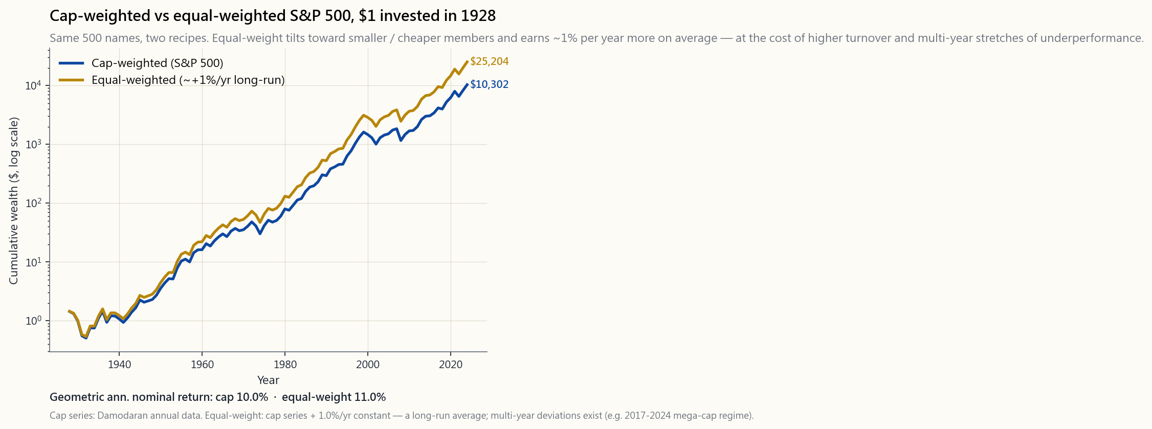Cap-weighted vs equal-weighted S&P 500