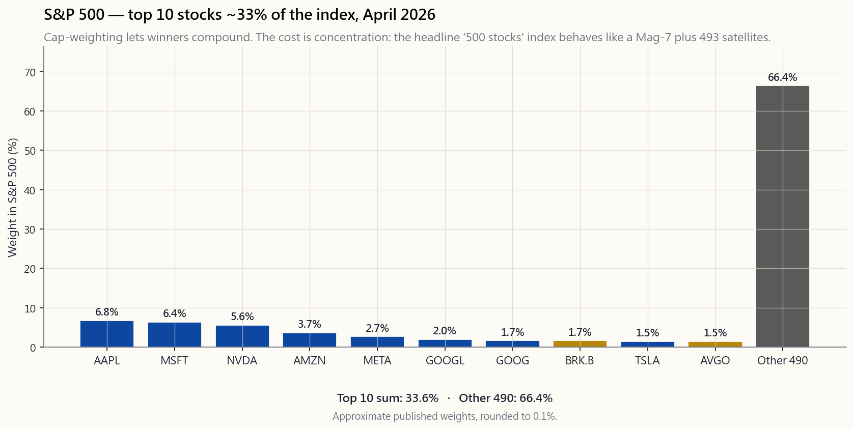 Top-10 concentration in the S&P 500