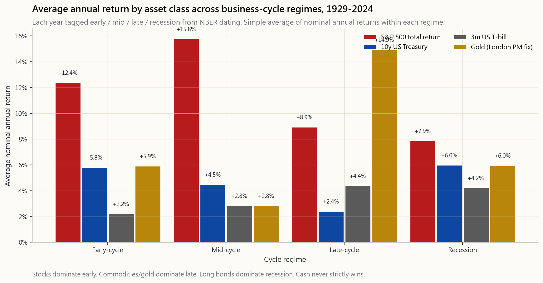 Average annual return by asset class across four regimes (early-cycle, mid-cycle, late-cycle, recession), 1929–2024. Stocks (S&P 500 total return), 10-year Treasuries, 3-month T-bills, gold. Each year tagged with one regime; bars show the simple average of nominal annual returns within each regime. Stocks earn their highest average in mid-cycle (~+16%) and their lowest in recession (~+8%, dragged up by snap-back years like 1933 and 1954); long bonds earn their highest in recession (~+6%) and their lowest in late-cycle (~+2%); T-bills are roughly flat across regimes (2-4%); gold is best in late-cycle (~+15%) and worst in mid-cycle (~+3%).