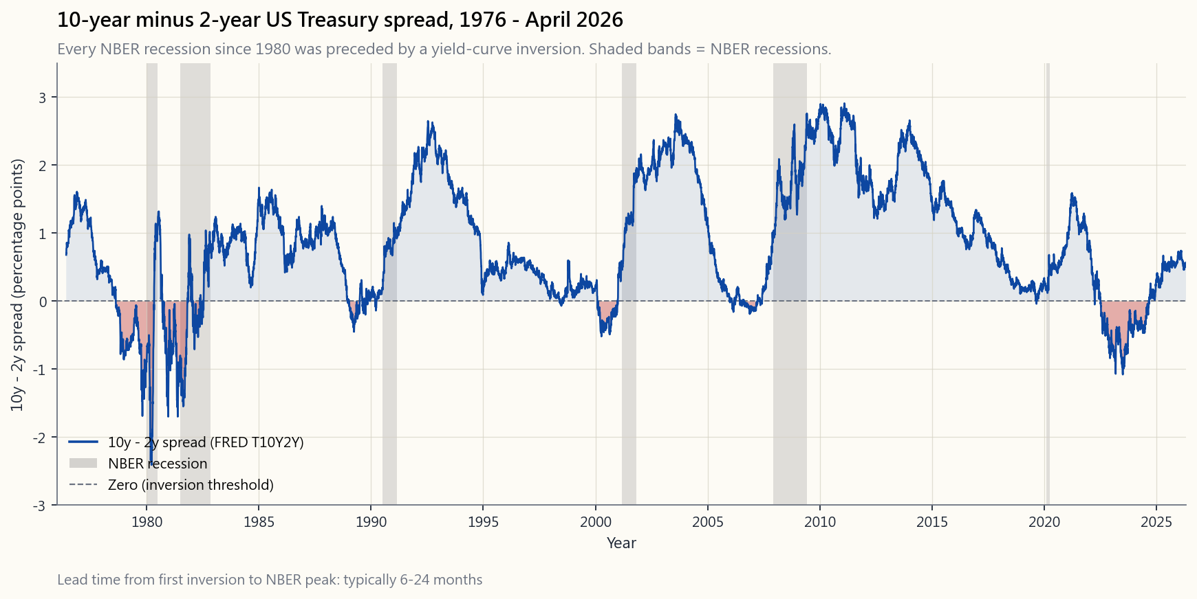 10-year minus 2-year US Treasury spread from 1976 through April 2026 (FRED T10Y2Y / DGS10 minus DGS2). Grey vertical bands shade NBER recessions (1980, 1981–82, 1990–91, 2001, 2008–09, 2020). Each NBER recession in the period is preceded by a multi-month inversion of the spread; the lead time from first inversion to recession start ranges from about ten to twenty-four months. The 2022–2024 inversion is the deepest of the post-1976 era; the curve re-steepened through 2024–25 ahead of the slowdown markets are pricing into spring 2026.