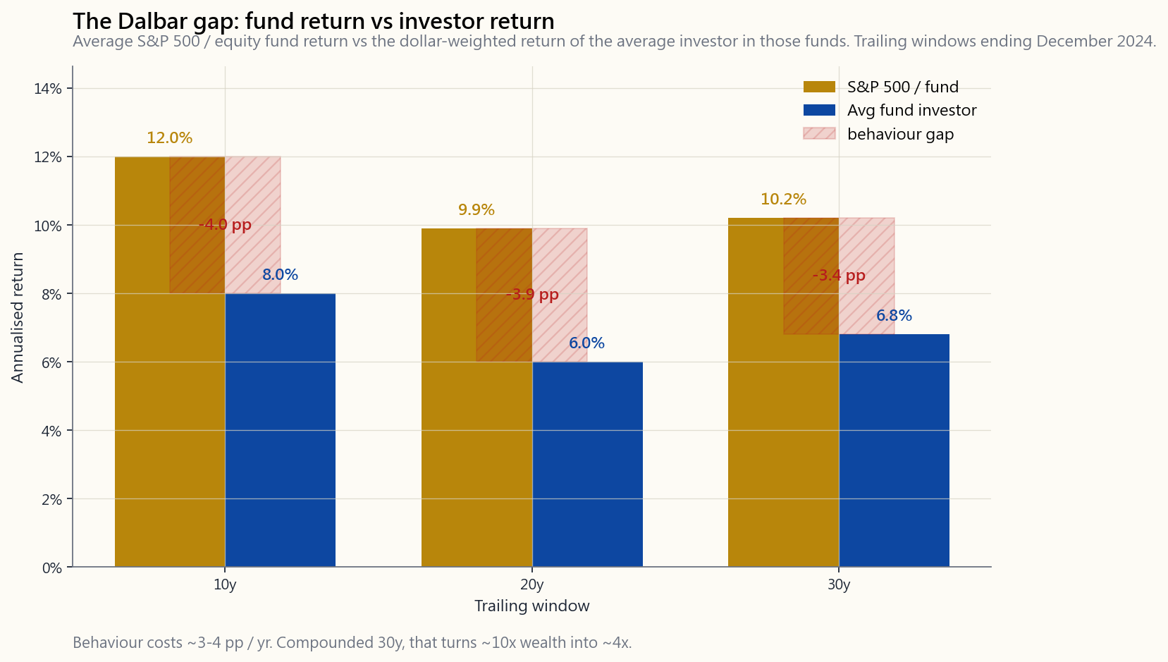 Bar chart comparing the average S&P 500 / equity-fund return to the average equity-fund-investor return over three time horizons ending December 2024 (10-year, 20-year, 30-year). The fund bar is taller than the investor bar in every window, with the gap shaded; the gap averages around 3 to 4 percentage points per year. Source: DALBAR QAIB long-run figures; representative values used for teaching.