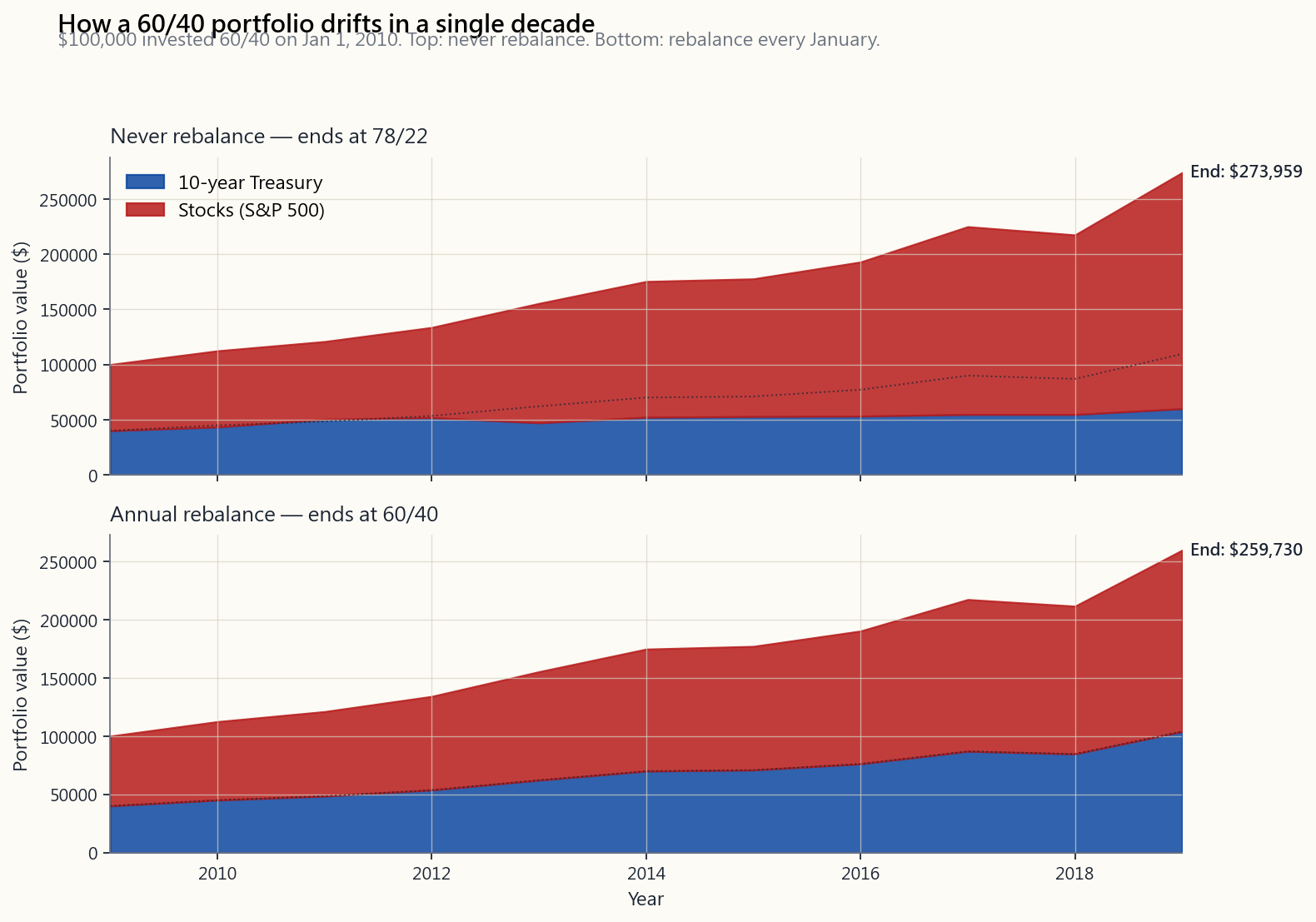 Top panel, no rebalancing over 2010-2019: starting 60/40 stock-bond mix on a $100,000 portfolio, the stock weight climbs steadily as US stocks compound at ~13.6% annually while Treasuries earn ~3.7%, ending the decade near 78/22. The bond sleeve shrinks visibly as a fraction of the total. Bottom panel, annual rebalance: the stock weight oscillates within a couple of percentage points of 60% all decade, returning each January to the target while leaving the absolute-dollar wealth path almost identical.