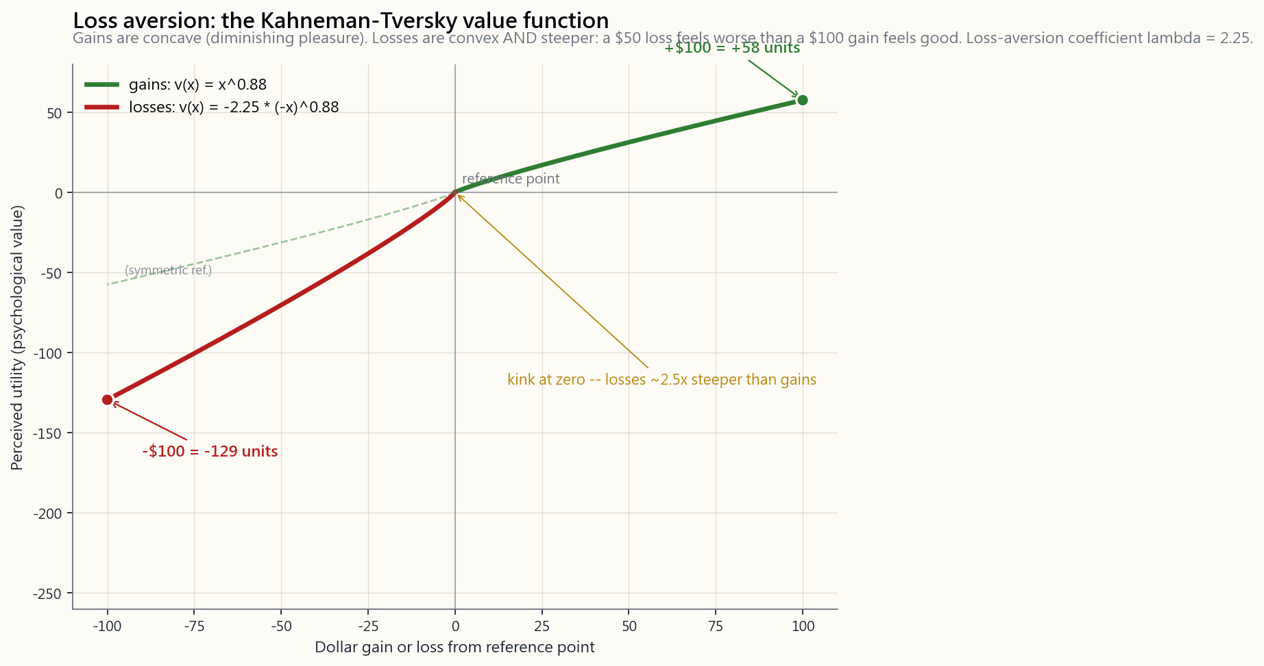 Schematic Kahneman-Tversky value function. Horizontal axis: dollar gain or loss from a reference point, ranging from -100 to +100. Vertical axis: perceived utility (psychological value). The gain side is concave (diminishing pleasure as gains grow). The loss side is convex AND steeper, with a slope coefficient of about 2.5: a $50 loss feels worse than a $100 gain feels good. The kink at zero is sharp, not smooth.